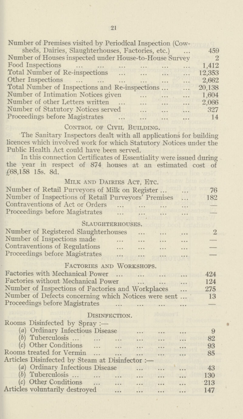 21 Number of Premises visited by Periodical Inspection (Cow sheds, Dairies, Slaughterhouses, Factories, etc.) 459 Number of Houses inspected under House-to-House Survey 2 Food Inspections 1,412 Total Number of Re-inspections 12,353 Other Inspections 2,662 Total Number of Inspections and Re-inspections 20,138 Number of Intimation Notices given 1,604 Number of other Letters written 2,066 Number of Statutory Notices served 327 Proceedings before Magistrates 14 Control of Civil Building. The Sanitary Inspectors dealt with all applications for building licences which involved work for which Statutory Notices under the Public Health Act could have been served. In this connection Certificates of Essentiality were issued during the year in respect of 874 houses at an estimated cost of £68,158 15s. 8d. Milk and Dairies Act, Etc. Number of Retail Purveyors of Milk on Register 76 Number of Inspections of Retail Purveyors' Premises 182 Contraventions of Act or Orders — Proceedings before Magistrates — Slaughterhouses. Number of Registered Slaughterhouses 2 Number of Inspections made — Contraventions of Regulations — Proceedings before Magistrates — Factories and Workshops. Factories with Mechanical Power 424 Factories without Mechanical Power 124 Number of Inspections of Factories and Workplaces 275 Number of Defects concerning which Notices were sent 13 Proceedings before Magistrates — Disinfection. Rooms Disinfected by Spray:— (a) Ordinary Infectious Disease 9 (ib) Tuberculosis 82 (c) Other Conditions 93 Rooms treated for Vermin 85 Articles Disinfected by Steam at Disinfector:— (a) Ordinary Infectious Disease 43 (b) Tuberculosis 130 (c) Other Conditions 213 Articles voluntarily destroyed 147