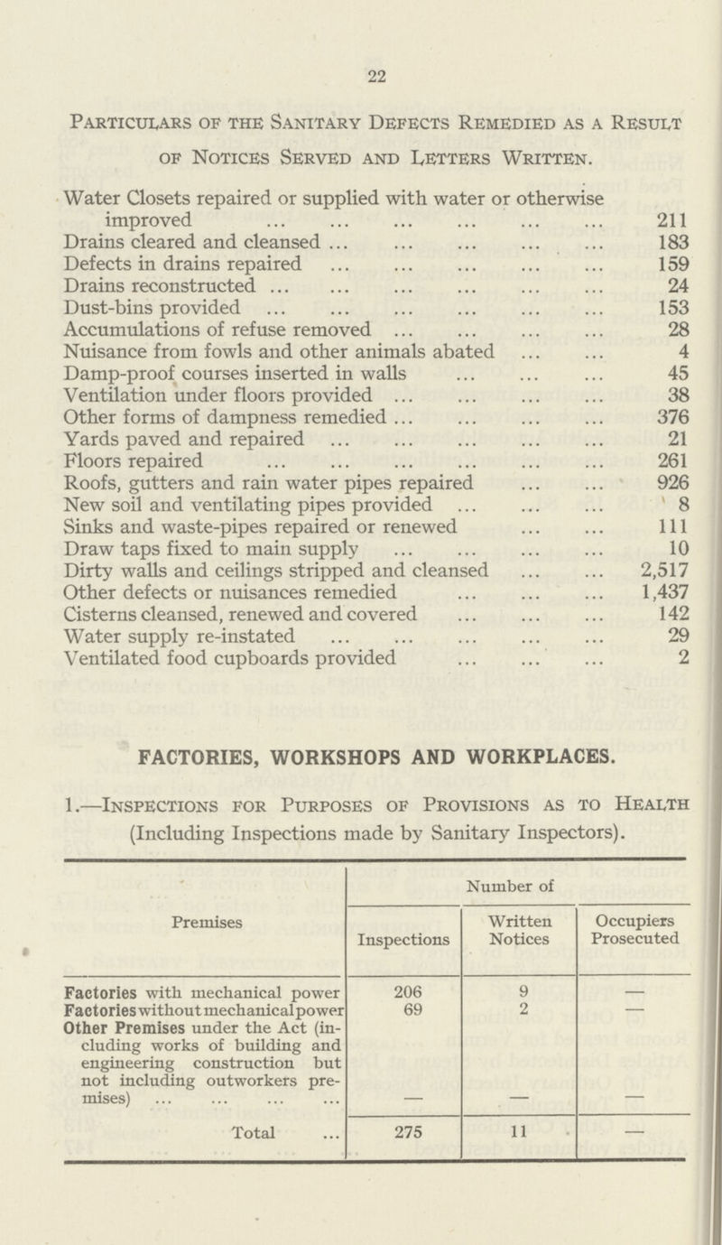 22 Particulars of the Sanitary Defects Remedied as a Result of Notices Served and Letters Written. Water Closets repaired or supplied with water or otherwise improved 211 Drains cleared and cleansed 183 Defects in drains repaired 159 Drains reconstructed 24 Dust-bins provided 153 Accumulations of refuse removed 28 Nuisance from fowls and other animals abated 4 Damp-proof courses inserted in walls 45 Ventilation under floors provided 38 Other forms of dampness remedied 376 Yards paved and repaired 21 Floors repaired 261 Roofs, gutters and rain water pipes repaired 926 New soil and ventilating pipes provided 8 Sinks and waste-pipes repaired or renewed 111 Draw taps fixed to main supply 10 Dirty walls and ceilings stripped and cleansed 2,517 Other defects or nuisances remedied 1,437 Cisterns cleansed, renewed and covered 142 Water supply re-instated 29 Ventilated food cupboards provided 2 FACTORIES, WORKSHOPS AND WORKPLACES. 1.-—Inspections for Purposes of Provisions as to Health (Including Inspections made by Sanitary Inspectors). Premises Number of Inspections Written Notices Occupiers Prosecuted Factories with mechanical power 206 9 — Factories without mechanicalpower 69 2 — Other Premises under the Act (in cluding works of building and engineering construction but not including outworkers pre mises) Total 275 11 —