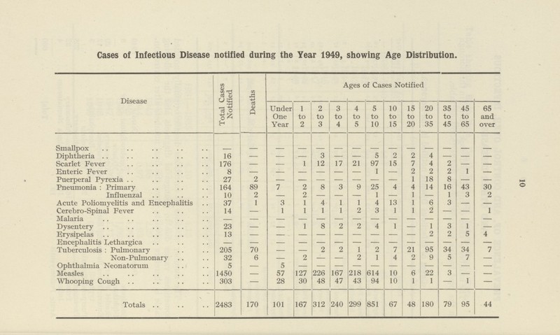 Cases of Infectious Disease notified during the Year 1949, showing Age Distribution. Disease Total Cases Notified Deaths Ages of Cases Notified Under One Year 1 to 2 2 to 3 3 to 4 4 to 5 5 to 10 10 to 15 15 to 20 20 to 35 35 to 45 45 to 65 65 and over Smallpox - - - - - - - - - - - - - - Diphtheria 16 — — — 3 — — 5 2 2 4 — — — Scarlet Fever 176 — — 1 12 17 21 97 15 7 4 2 — — Enteric Fever 8 - - - - - - 1 — 2 2 2 1 — Puerperal Pyrexia 27 2 — — — — — — — 1 18 8 — — Pneumonia : Primary 164 89 7 2 8 3 9 25 4 4 14 16 43 30 Influenzal 10 2 — 2 — — — 1 — 1 — 1 3 2 Acute Poliomyelitis and Fncephalitis 37 1 3 1 4 1 1 4 13 1 6 3 — — Cerebro¬Spinal Fever 14 — 1 1 1 1 2 3 1 1 2 — — 1 Malaria — — — — — — — — — Dysentery 23 — — 1 8 2 2 4 1 — 1 3 1 — Erysipelas 13 - - - - - - - - - 2 2 5 4 Encephalitis Lethargica — — — — — — — — — — — — — — Tuberculosis : Pulmonary 205 70 — — 2 2 1 2 7 21 95 34 34 7 Non¬Pulmonary 32 6 — 2 — — 2 1 4 2 9 5 7 — Ophthalmia Neonatorum 5 — 5 — — — — — — — — — — — Measles 1450 — 57 127 226 167 218 614 10 6 22 3 — — Whooping Cough 303 — 28 30 48 47 43 94 10 1 1 — 1 — Totals 2483 170 101 167 312 240 299 851 67 48 180 79 95 44 10