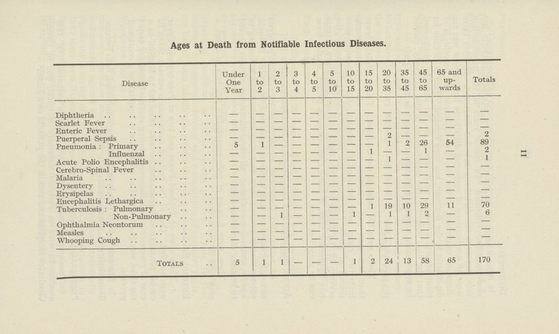 Ages at Death from Notifiable Infectious Diseases. Disease Under One Year 1 to 2 2 to 3 3 to 4 4 to 5 5 to 10 10 to 15 15 to 20 20 to 35 35 to 45 45 to 65 65 and up wards Totals Diphtheria - - - - - - - - - - - - - Scarlet Fever - - - - - - - - - - - - - Enteric Fever - - - - - - - - - - - - - Puerperal Sepsis — — — — — — — — 2 — — — 2 Pneumonia : Primary 5 1 — — — — — — 1 2 26 54 89 Influenzal - - - - - - - - - - 1 — 2 Acute Polio Encephalitis - - - - - - - - 1 - - - 1 Cerebro¬Spinal Fever - - - - - - - - - - - - - Malaria - - - - - - - - - - - - - Dysentery - - - - - - - - - - - - - Erysipelas - - - - - - - - - - - - - Encephalitis Lethargica - - - - - - - - - - - - - Tuberculosis: Pulmonary - - - - - - - 1 19 10 29 11 70 Non¬Pulmonary — — 1 — — — 1 — 1 1 2 — 6 Ophthalmia Neontorum - - - - - - - - - - - - - Measles - - - - - - - - - - - - - Whooping Cough - - - - - - - - - - - - - Totals 5 1 1 — — — 1 2 24 13 58 65 170 11