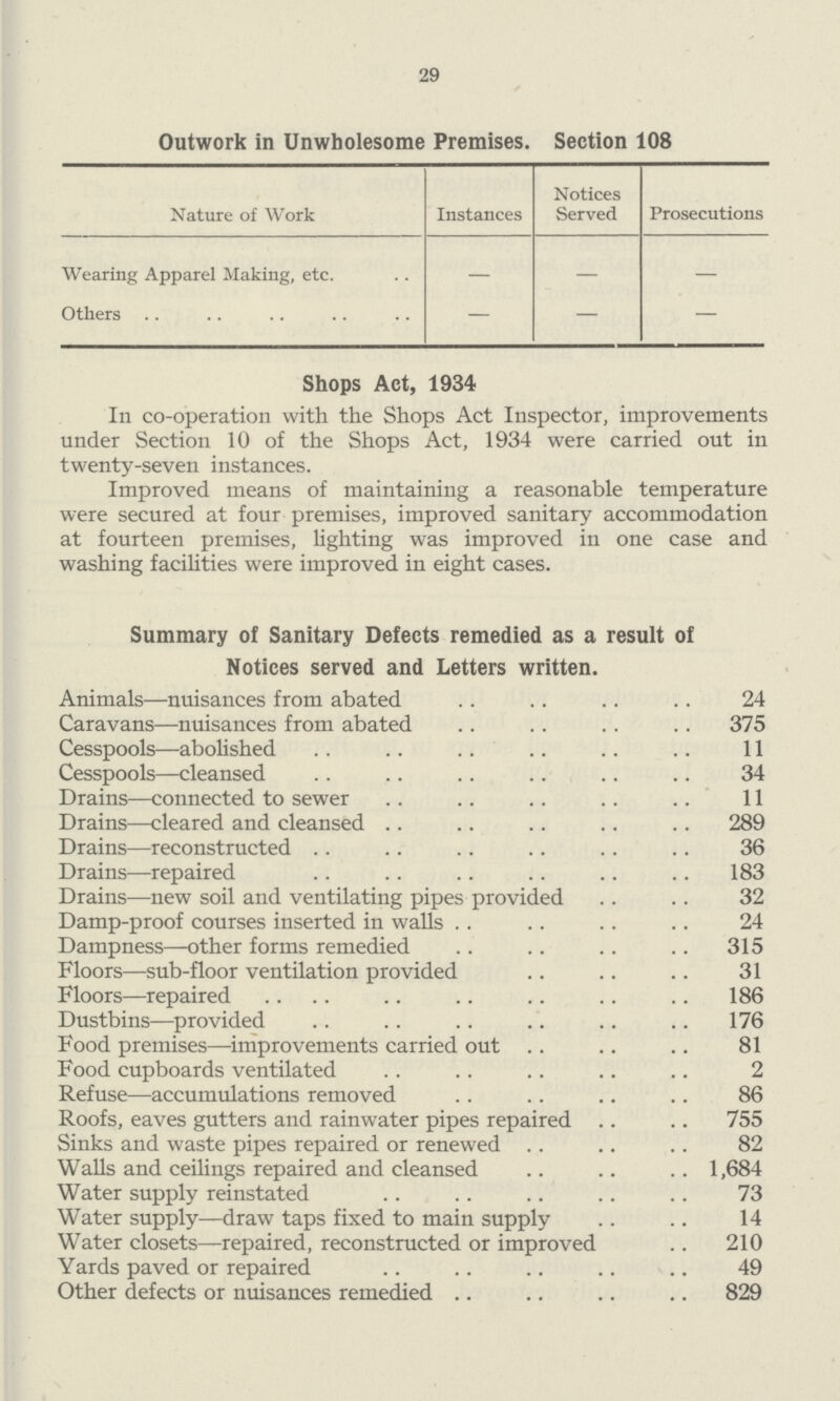 29 Outwork in Unwholesome Premises. Section 108 Nature of Work Instances Notices Served Prosecutions Wearing Apparel Making, etc. — — — Others — — — Shops Act, 1934 In co-operation with the Shops Act Inspector, improvements under Section 10 of the Shops Act, 1934 were carried out in twenty-seven instances. Improved means of maintaining a reasonable temperature were secured at four premises, improved sanitary accommodation at fourteen premises, lighting was improved in one case and washing facilities were improved in eight cases. Summary of Sanitary Defects remedied as a result of Notices served and Letters written. Animals—nuisances from abated 24 Caravans—nuisances from abated 375 Cesspools—abolished 11 Cesspools—cleansed 34 Drains—connected to sewer 11 Drains—cleared and cleansed 289 Drains—reconstructed 36 Drains—repaired 183 Drains—new soil and ventilating pipes provided 32 Damp-proof courses inserted in walls 24 Dampness—other forms remedied 315 Floors—sub-floor ventilation provided 31 Floors—repaired 186 Dustbins—provided 176 Food premises—improvements carried out 81 Food cupboards ventilated 2 Refuse—accumulations removed 86 Roofs, eaves gutters and rainwater pipes repaired 755 Sinks and waste pipes repaired or renewed 82 Walls and ceilings repaired and cleansed 1,684 Water supply reinstated 73 Water supply—draw taps fixed to main supply 14 Water closets—repaired, reconstructed or improved 210 Yards paved or repaired 49 Other defects or nuisances remedied 829