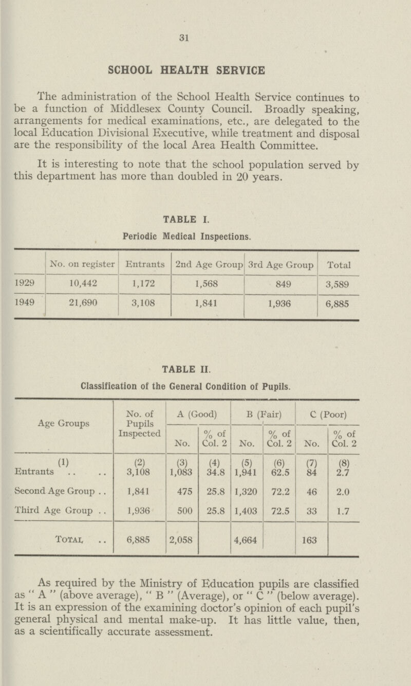 31 SCHOOL HEALTH SERVICE The administration of the School Health Service continues to be a function of Middlesex County Council. Broadly speaking, arrangements for medical examinations, etc., are delegated to the local Education Divisional Executive, while treatment and disposal are the responsibility of the local Area Health Committee. It is interesting to note that the school population served by this department has more than doubled in 20 years. TABLE I. Periodic Medical Inspections. No. on register Entrants 2nd Age Group 3rd Age Group Total 1929 10.442 1,172 1,568 849 3,589 1949 21,690 3,108 1,841 1,936 6,885 TABLE II. Classification of the General Condition of Pupils. Age Groups No. of Pupils Inspected A (Good) B (Fair) C (Poor) No. % of Col. 2 No. % of Col. 2 No. % of Col. 2 (1) Entrants (2) 3,108 (3) 1,083 (4) 34.8 (5) 1,941 (6) 62.5 (7) 84 (8) 2.7 Second Age Group 1,841 475 25.8 1,320 72.2 46 2.0 Third Age Group 1,936 500 25.8 1,403 72.5 33 1.7 Total 6,885 2,058 4,664 163 As required by the Ministry of Education pupils are classified as A (above average), B (Average), or C  (below average). It is an expression of the examining doctor's opinion of each pupil's general physical and mental make-up. It has little value, then, as a scientifically accurate assessment.