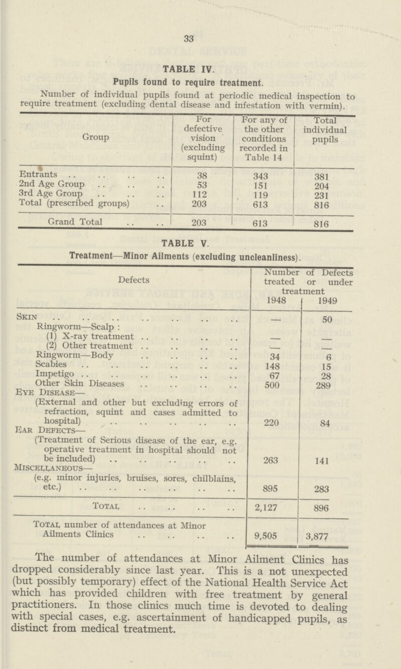 33 TABLE IV. Pupils found to require treatment. Number of individual pupils found at periodic medical inspection to require treatment (excluding dental disease and infestation with vermin). Group For defective vision (excluding squint) For any of the other conditions recorded in Table 14 Total individual pupils Entrants 38 343 381 2nd Age Group 53 151 204 3rd Age Group 112 119 231 Total (prescribed groups) 203 613 816 Grand Total 203 613 816 TABLE V. Treatment—Minor Ailments (excluding uncleanliness). Defects Number of Defects treated or under treatment 1948 1949 Skin 50 Ringworm—Scalp : (1) X-ray treatment — — (2) Other treatment Ringworm—Body 34 6 Scabies 148 15 Impetigo 67 28 Other Skin Diseases 500 289 Eye Disease— (External and other but excluding errors of refraction, squint and cases admitted to hospital) 220 84 Ear Defects— (Treatment of Serious disease of the ear, e.g. operative treatment in hospital should not be included) 263 141 Miscellaneous— (e.g. minor injuries, bruises, sores, chilblains, etc.) 895 283 Total 2,127 896 Total number of attendances at Minor Ailments Clinics 9,505 3,877 The number of attendances at Minor Ailment Clinics has dropped considerably since last year. This is a not unexpected (but possibly temporary) effect of the National Health Service Act which has provided children with free treatment by general practitioners. In those clinics much time is devoted to dealing with special cases, e.g. ascertainment of handicapped pupils, as distinct from medical treatment.