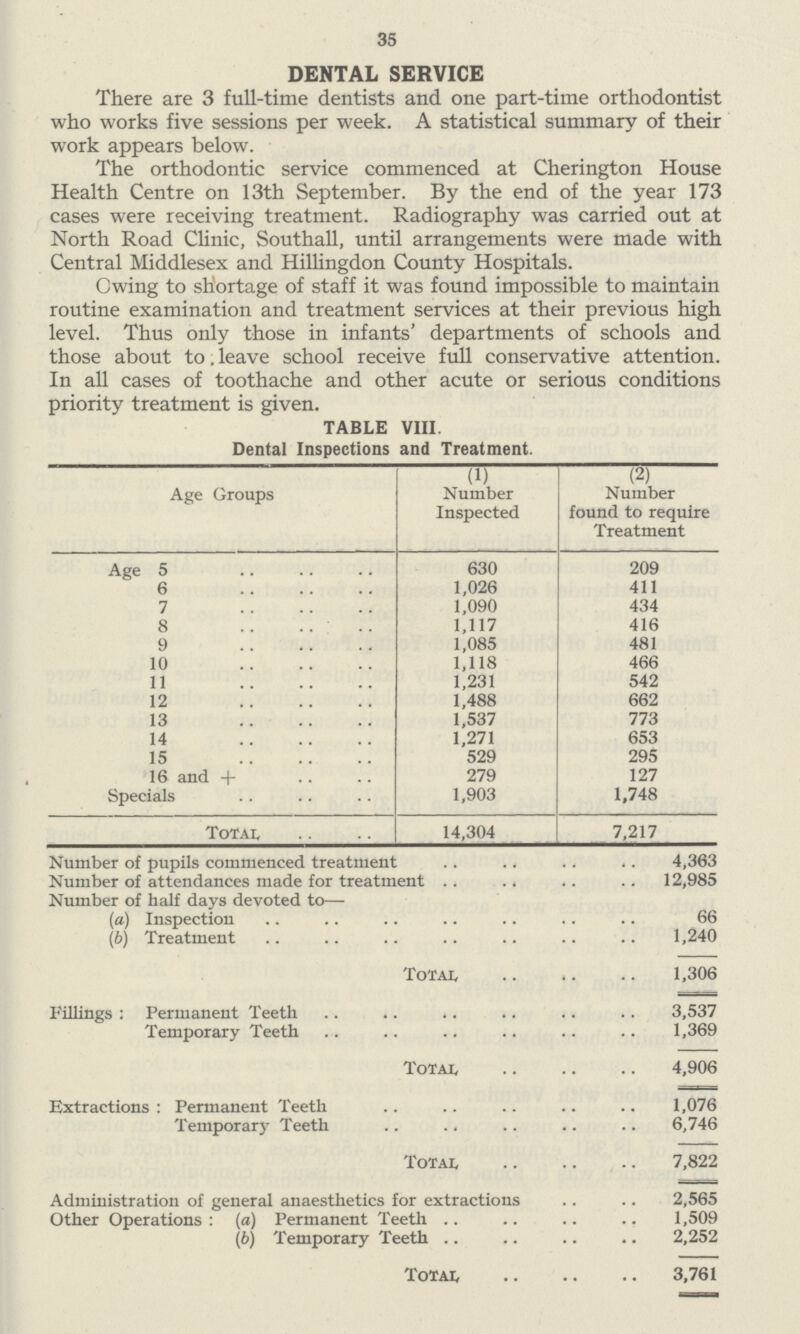 35 DENTAL SERVICE There are 3 full-time dentists and one part-time orthodontist who works five sessions per week. A statistical summary of their work appears below. The orthodontic service commenced at Cherington House Health Centre on 13th September. By the end of the year 173 cases were receiving treatment. Radiography was carried out at North Road Clinic, Southall, until arrangements were made with Central Middlesex and Hillingdon County Hospitals. Owing to shortage of staff it was found impossible to maintain routine examination and treatment services at their previous high level. Thus only those in infants' departments of schools and those about to. leave school receive full conservative attention. In all cases of toothache and other acute or serious conditions priority treatment is given. TABLE VIII. Dental Inspections and Treatment. Age Groups (1) Number Inspected (2) Number found to require Treatment Age 5 630 209 6 1,026 411 7 1,090 434 8 1,117 416 9 1,085 481 10 1,118 466 11 1,231 542 12 1,488 662 13 1,537 773 14 1,271 653 15 529 295 16 and + 279 127 Specials 1,903 1,748 Total 14,304 7,217 Number of pupils commenced treatment 4,363 Number of attendances made for treatment 12,985 Number of half days devoted to— (a) Inspection 66 (b) Treatment 1,240 Total 1,306 Fillings ; Permanent Teeth 3,537 Temporary Teeth 1,369 Total 4,906 Extractions : Permanent Teeth 1,076 Temporary Teeth 6,746 Total 7,822 Administration of general anaesthetics for extractions 2,565 Other Operations : (a) Permanent Teeth 1,509 (b) Temporary Teeth 2,252 Total 3,761