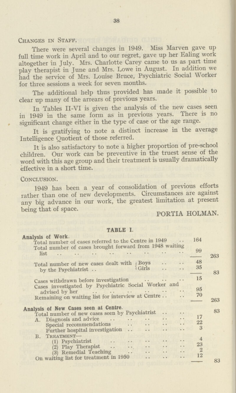 38 Changes in Staff. There were several changes in 1949. Miss Marven gave up full time work in April and to our regret, gave up her Ealing work altogether in July. Mrs. Charlotte Carey came to us as part time play therapist in June and Mrs. Lowe in August. In addition we had the service of Mrs. Louise Bruce, Psychiatric Social Worker for three sessions a week for seven months. The additional help thus provided has made it possible to clear up many of the arrears of previous years. In Tables II-VI is given the analysis of the new cases seen in 1949 in the same form as in previous years. There is no significant change either in the type of case or the age range. It is gratifying to note a distinct increase in the average Intelligence Quotient of those referred. It is also satisfactory to note a higher proportion of pre-school children. Our work can be preventive in the truest sense of the word with this age group and their treatment is usually dramatically effective in a short time. Conclusion. 1949 has been a year of consolidation of previous efforts rather than one of new developments. Circumstances are against any big advance in our work, the greatest limitation at present being that of space. PORTIA HOLMAN. TABLE I. Analysis of Work. Total number of cases referred to the Centre in 1949 164 263 Total number of cases brought forward from 1948 waiting list 99 — Total number of new cases dealt with by the Psychiatrist .. Boys 48 83 Girls 35 Cases withdrawn before investigation 15 Cases investigated by Psychiatric Social Worker and advised by her 95 263 Remaining on waiting list for interview at Centre 70 Analysis of New Cases seen at Centre. Total number of new cases seen by Psychiatrist 83 a. Diagnosis and advice 17 83 Special recommendations 22 Further hospital investigation 3 B. Treatment— (1) Psychiatrist 4 (2) Play Therapist 23 (3) Remedial Teaching 2 On waiting list for treatment in 1950 12