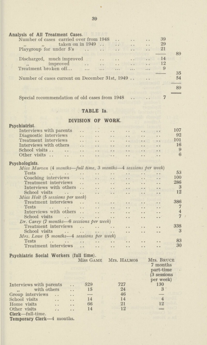 39 Analysis of All Treatment Cases. Number of cases carried over from 1948 39 89 „ „ taken on in 1949 29 Playgroup for under 5's 21 — Discharged, much improved 14 35 „ improved 12 Treatment broken off 9 — Number of cases current on December 31st, 1949 54 89 Special recommendation of old cases from 1948 7 TABLE la. DIVISION OF WORK. Psychiatrist. Interviews with parents 107 Diagnostic interviews 92 Treatment interviews 101 Interviews with others 16 School visits 9 Other visits 6 Psychologists. Miss Marven (4 months—full time, 3 months—4 sessions per week) Tests 53 Coaching interviews 100 Treatment interviews 286 Interviews with others 3 School visits 12 Miss Holt (5 sessions per week) Treatment interviews 386 Tests 7 Interviews with others 4 School visits 7 Dr. Carey (7 months—6 sessions per week) Treatment interviews 338 School visits 3 Mrs. Lowe (5 months—4 sessions per week) Tests 83 Treatment interviews 30 Psychiatric Social Workers (full time). Miss Game Mrs. Halmos Mrs. Bruce 7 months part-time (3 sessions per week) Interviews with parents 529 727 130 „ with others 15 24 3 Group interviews — 46 — School visits 14 14 4 Home visits 66 21 12 Other visits 14 12 — Clerk—full-time. Temporary Clerk—4 months.