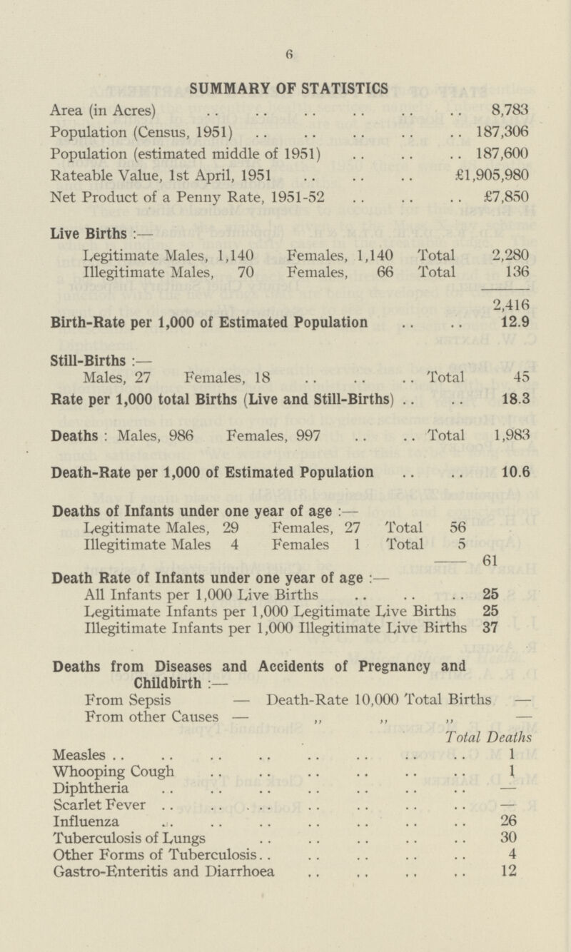 6 SUMMARY OF STATISTICS Area (in Acres) 8,783 Population (Census, 1951) 187,306 Population (estimated middle of 1951) 187,600 Rateable Value, 1st April, 1951 £1,905,980 Net Product of a Penny Rate, 1951-52 £7,850 Live Births :— Legitimate Males, 1,140 Females, 1,140 Total 2,280 Illegitimate Males, 70 Females, 66 Total 136 2,416 Birth-Rate per 1,000 of Estimated Population 12.9 Still-Births Males, 27 Females, 18 Total 45 Rate per 1,000 total Births (Live and Still-Births) 18.3 Deaths: Males, 986 Females, 997 Total 1,983 Death-Rate per 1,000 of Estimated Population 10.6 Deaths of Infants under one year of age :— Legitimate Males, 29 Females, 27 Total 56 Illegitimate Males 4 Females 1 Total 5 61 Death Rate of Infants under one year of age :— All Infants per 1,000 Live Births 25 Legitimate Infants per 1,000 Legitimate Live Births 25 Illegitimate Infants per 1,000 Illegitimate Live Births 37 Deaths from Diseases and Accidents of Pregnancy and Childbirth From Sepsis — Death-Rate 10,000 Total Births — From other Causes — „ „ ,, Total Deaths Measles 1 Whooping Cough 1 Diphtheria Scarlet Fever Influenza 26 Tuberculosis of Lungs 30 Other Forms of Tuberculosis 4 Gastro-Enteritis and Diarrhoea 12