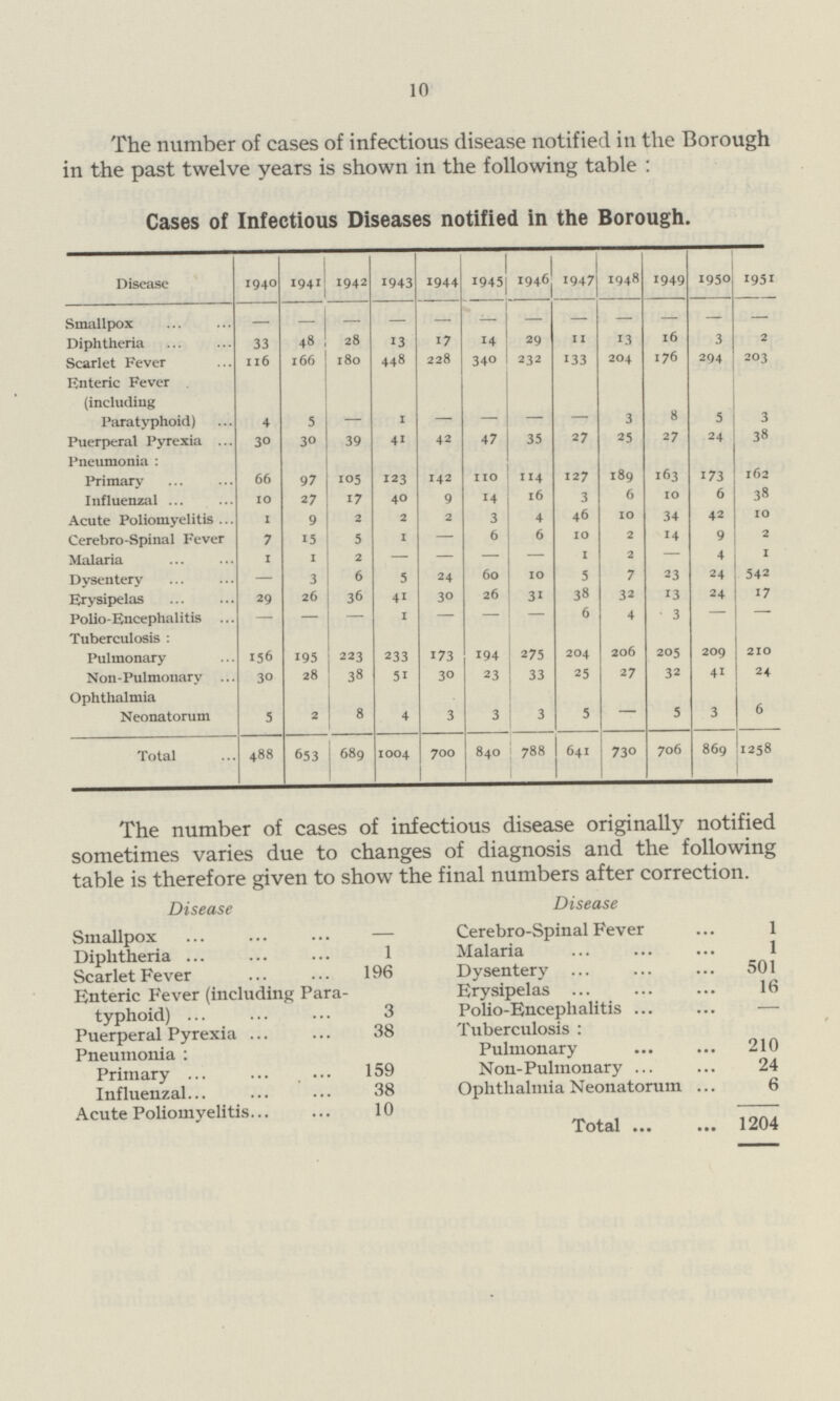 10 The number of cases of infectious disease notified in the Borough in the past twelve years is shown in the following table : Cases of Infectious Diseases notified in the Borough. Disease 1940 1941 1942 1943 1944 1945 1946 1947 1948 1949 1950 1951 Smallpox — Diphtheria 33 48 28 13 17 14 29 11 13 16 3 2 Scarlet Fever 116 166 180 448 228 340 232 133 204 176 294 203 Enteric Fever (including Paratyphoid) 4 5 1 3 8 5 3 Puerperal Pyrexia 30 30 39 41 42 47 35 27 25 27 24 38 Pneumonia : Primary 66 97 105 123 142 110 114 127 189 163 173 162 Influenzal 10 27 17 40 9 14 16 3 6 10 6 38 Acute Poliomyelitis 1 9 2 2 2 3 4 46 10 34 42 10 Cerebro-Spinal Fever 7 15 5 1 — 6 6 10 2 '4 9 2 Malaria 1 1 2 — — — — 1 2 — 4 1 Dysentery — 3 6 5 24 60 10 5 7 23 24 542 Erysipelas 29 26 36 41 30 26 31 38 32 13 24 17 Polio-Encephalitis — — — 1 — — — 6 4 3 — — Tuberculosis : Pulmonary 156 195 223 233 173 194 275 204 206 205 209 210 Non-Pulmonary 30 28 38 51 30 23 33 25 27 32 41 24 Ophthalmia Neonatorum 5 2 8 4 3 3 3 5 — 5 3 6 Total 488 653 689 1004 700 840 788 641 730 706 869 1258 The number of cases of infectious disease originally notified sometimes varies due to changes of diagnosis and the following table is therefore given to show the final numbers after correction. Disease Smallpox — Diphtheria 1 Scarlet Fever 196 Enteric Fever (including Para typhoid) 3 Puerperal Pyrexia 38 Pneumonia : Primary _ 159 Influenzal 38 Acute Poliomyelitis... 10 Disease Cerebro-Spinal Fever 1 Malaria 1 Dysentery 501 Erysipelas 16 Polio-Encephalitis — Tuberculosis : Pulmonary 210 Non-Pulmonary 24 Ophthalmia Neonatorum 6 Total 1204