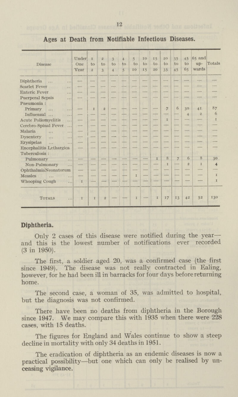 12 Ages at Death from Notifiable Infectious Diseases. Disease Under One Year i to 2 2 to 3 3 to 4 4 to 5 5 to 10 10 to 15 15 to 20 20 to 35 35 to 45 45 to 65 65 and up wards Totals Diphtheria - - - - - - - - - - - - - Scarlet Fever - - - - - - - - - - - - - Enteric Fever - - - - - - - - - - - - - Puerperal Sepsis - - - - - - - - - - - - - Pneumonia : Primary - i 2 - - - - - 7 6 30 41 87 Influenzal - - - - - - - - - - 4 2 6 Acute Poliomyelitis - - - - - - - - - - - - 1 Cerebro-Spinal Fever - - - - - - - - - - - - - Malaria - - - - - - - - - - - - - Dysentery - - - - - - - - - - - - - Erysipelas - - - - - - - - - - - - - Encephalitis L,ethargica - - - - - - - - - - - - - Tuberculosis : Pulmonarv - - - - - - - I 8 7 6 8 30 Non-Pulmonary - - - - - - - - i — 2 1 4 OphthalmiaNeonatorum - - - - - - - - - - - - Measles - - - - - - - - - - - - 1 Whooping Cough - - - - - - - - - - - - 1 Totals 1 i 2 — — 1 - 1 17 13 42 52 130 Diphtheria. Only 2 cases of this disease were notified during the year— and this is the lowest number of notifications ever recorded (3 in 1950). The first, a soldier aged 20, was a confirmed case (the first since 1949). The disease was not really contracted in Ealing, however, for he had been ill in barracks for four days before returning home. The second case, a woman of 35, was admitted to hospital, but the diagnosis was not confirmed. There have been no deaths from diphtheria in the Borough since 1947. We may compare this with 1935 when there were 228 cases, with 15 deaths. The figures for England and Wales continue to show a steep decline in mortality with only 34 deaths in 1951. The eradication of diphtheria as an endemic diseases is now a practical possibility—but one which can only be realised by un ceasing vigilance.