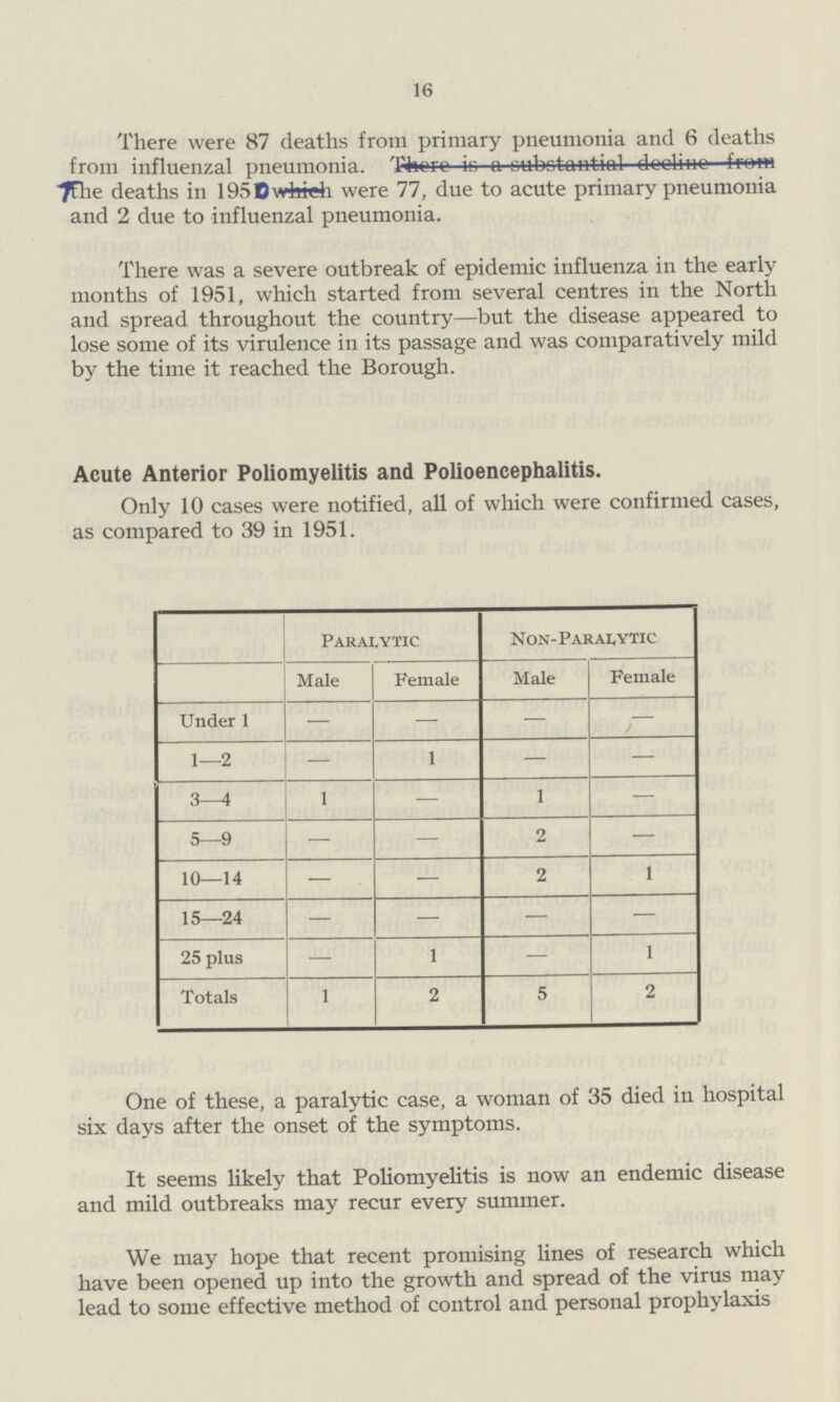 16 There were 87 deaths from primary pneumonia and 6 deaths from influenzal pneumonia. Thuro ir. n tmhntaiitial duuliim—frum The deaths in 1950 which were 77, due to acute primary pneumonia and 2 due to influenzal pneumonia. There was a severe outbreak of epidemic influenza in the early months of 1951, which started from several centres in the North and spread throughout the country—but the disease appeared to lose some of its virulence in its passage and was comparatively mild by the time it reached the Borough. Acute Anterior Poliomyelitis and Polioencephalitis. Only 10 cases were notified, all of which were confirmed cases as compared to 39 in 1951. Paralytic Non-Paralytic Male Female Male Female Under 1 — — — - 1—2 1 — — 3—4 1 — 1 — 5—9 — — 2 — 10—14 — — 2 1 15—24 — — — — 25 plus — 1 — 1 Totals 1 2 5 2 One of these, a paralytic case, a woman of 35 died in hospital six days after the onset of the symptoms. It seems likely that Poliomyelitis is now an endemic disease and mild outbreaks may recur every summer. We may hope that recent promising lines of research which have been opened up into the growth and spread of the virus may lead to some effective method of control and personal prophylaxis