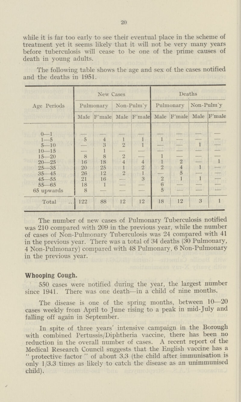 20 while it is far too early to see their eventual place in the scheme of treatment yet it seems likely that it will not be very many years before tuberculosis will cease to be one of the prime causes of death in young adults. The following table shows the age and sex of the cases notified and the deaths in 1951. Age Periods New Cases Deaths Pulmonary Non-Pulm'y Pulmonary Non-Pulm'y Male F'male Male F'male Male F'male Male F'male 0—1 - - - - - - - - 1—5 5 4 1 1 1 — — — 5—10 — 3 2 1 — - 1 — 10—15 — 1 - - - - - - 15—20 8 8 2 — 1 — — 20—25 16 18 4 4 1 2 — 1 25—35 20 25 1 2 2 4 1 — 35—45 26 12 2 1 — 5 — — 45—55 21 16 — 3 2 1 1 — 55—65 18 1 - — 6 — — — 65 upwards 8 — — — 5 | — — — Total 122 88 12 12 18 12 3 1 The number of new cases of Pulmonary Tuberculosis notified was 210 compared with 209 in the previous year, while the number of cases of Non-Pulmonary Tuberculosis was 24 compared with 41 in the previous year. There was a total of 34 deaths (30 Pulmonary, 4 Non-Pulmonary) compared with 48 Pulmonary, 6 Non-Pulmonary in the previous year. Whooping Cough. 550 cases were notified during the year, the largest number since 1941. There was one death—in a child of nine months. The disease is one of the spring months, between 10—20 cases weekly from April to June rising to a peak in mid-July and falling off again in September. In spite of three years' intensive campaign in the Borough with combined Pertussis/Diphtheria vaccine, there has been no reduction in the overall number of cases. A recent report of the Medical Research Council suggests that the English vaccine has a  protective factor  of about 3.3 (the child after immunisation is only 1/3.3 times as likely to catch the disease as an unimmunised child).