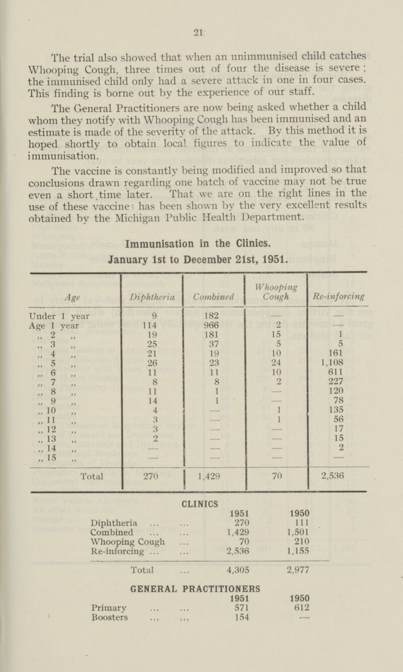 21 The trial also showed that when an unimmunised child catches Whooping Cough, three times out of four the disease is severe ; the immunised child only had a severe attack in one in four cases. This finding is borne out by the experience of our staff. The General Practitioners are now being asked whether a child whom they notify with Whooping Cough has been immunised and an estimate is made of the severity of the attack. By this method it is hoped shortly to obtain local figures to indicate the value of immunisation. The vaccine is constantly being modified and improved so that conclusions drawn regarding one batch of vaccine may not be true even a short.time later. That we are on the right lines in the use of these vaccine has been shown by the very excellent results obtained by the Michigan Public Health Department. Immunisation in the Clinics. January 1st to December 21st, 1951. Age Diphtheria Combined W hooping Cough forcing Under 1 year 9 182 - - Age 1 year 114 966 2 2 19 181 15 1 3  25 37 5 5 ,, 4 21 19 10 161  5 „ 26 23 24 1,108 ,, 6 ,, 11 11 10 611 7 ,, 8 8 2 227 8 ,, 11 1 — 120 „ 9  14 1 78 10 ,, 4 1 135 11 3 1 56 ,, 12 „ 3 — — 17 13 „ 2 — — 15 ,, 14 ,, — — — 2 ,, 15 ,, — — — — Total 270 1,429 70 2,536 CLINICS 1951 1950 Diphtheria 270 111 Combined 1,429 1,501 Whooping Cough 70 210 Re-inforcing ... 2,536 1,155 Total 4,305 2,977 GENERAL PRACTITIONERS 1951 1950 Primary 571 612 Boosters 154 —