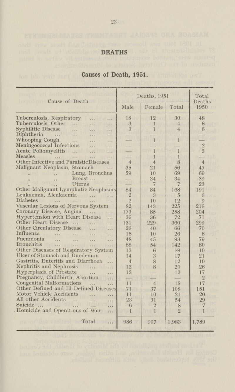 23 DEATHS Causes of Death, 1951. Cause of Death Deaths, 1951 Total Deaths 1950 Male Female Total Tuberculosis, Respiratory 18 12 30 48 Tuberculosis, Other 3 1 4 6 Syphilitic Disease 3 1 4 6 Diphtheria — — — — Whooping Cough — 1 1 — Meningococcal Infections — — — 2 Acute Poliomyelitis — 1 1 3 Measles — 1 1 — Other Infective and Paraistic Diseases 4 4 8 4 Malignant Neoplasm, Stomach 35 21 56 47 „ „ Lung, Bronchus 59 10 69 69 „ „ Breast — 34 34 39 „ „ Uterus — 7 7 23 Other Malignant Lymphatic Neoplasms 84 84 168 191 Leukaemia, Aleukaemia 2 3 5 6 Diabetes 2 10 12 9 Vascular Lesions of Nervous System 82 143 225 216 Coronary Disease, Angina 173 85 258 204 Hypertension with Heart Disease 36 36 72 71 Other Heart Disease 131 229 360 299 Other Circulatory Disease 26 40 66 70 Influenza 16 10 26 6 Pneumonia 48 45 93 79 Bronchitis 88 54 142 80 Other Diseases of Respiratory System 13 6 19 10 Ulcer of Stomach and Duodenum 14 3 17 21 Gastritis, Enteritis and Diarrhoea 4 8 12 10 Nephritis and Nephrosis 12 8 20 26 Hyperplasia of Prostate 12 — 12 17 Pregnancy, Childbirth, Abortion — — — 2 Congenital Malformations 11 4 15 17 Other Defined and Ill-Defined Diseases 71 37 108 151 Motor Vehicle Accidents 11 10 21 20 All other Accidents 23 31 54 29 Suicide 6 2 8 7 Homicide and Operations of War 1 1 2 1 Total 986 997 1,983 1,789