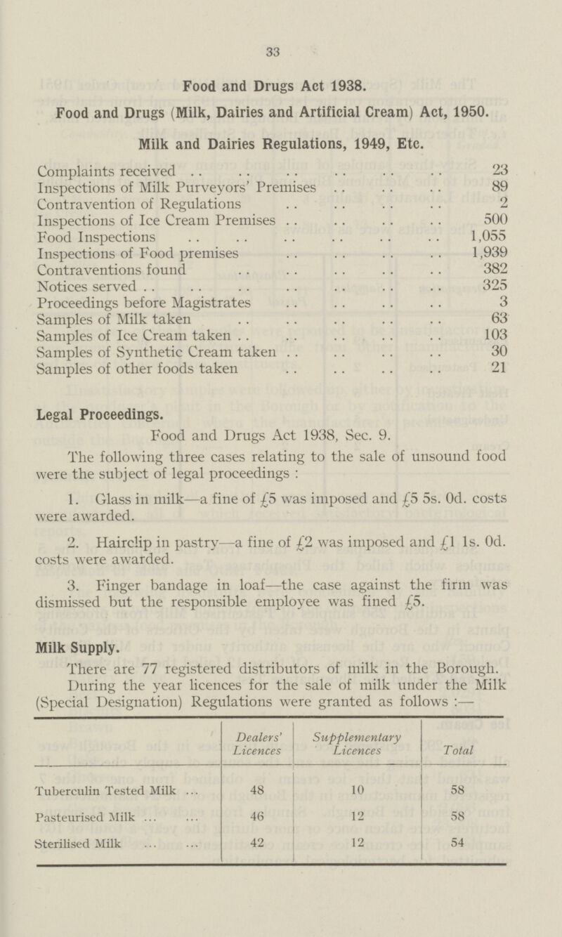 33 Food and Drugs Act 1938. Food and Drugs (Milk, Dairies and Artificial Cream) Act, 1950. Milk and Dairies Regulations, 1949, Etc. Complaints received 23 Inspections of Milk Purveyors' Premises 89 Contravention of Regulations 2 Inspections of Ice Cream Premises 500 Food Inspections 1,055 Inspections of Food premises 1,939 Contraventions found 382 Notices served 325 Proceedings before Magistrates 3 Samples of Milk taken 63 Samples of Ice Cream taken 103 Samples of Synthetic Cream taken 30 Samples of other foods taken 21 Legal Proceedings. Food and Drugs Act 1938, Sec. 9. The following three cases relating to the sale of unsound food were the subject of legal proceedings : 1. Glass in milk—a fine of £5 was imposed and £5 5s. 0d. costs were awarded. 2. Hairclip in pastry—a fine of £2 was imposed and £1 1s. 0d. costs were awarded. 3. Finger bandage in loaf—the case against the firm was dismissed but the responsible employee was fined £5. Milk Supply. There are 77 registered distributors of milk in the Borough. During the year licences for the sale of milk under the Milk (Special Designation) Regulations were granted as follows:— Dealers' Licences Supplementary Licences Total Tuberculin Tested Milk 48 10 58 Pasteurised Milk 46 12 58 Sterilised Milk 42 12 54