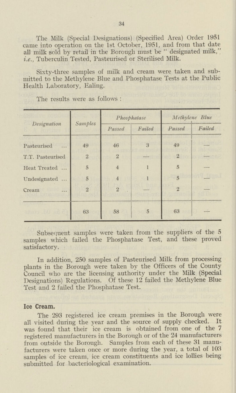 34 The Milk (Special Designations) (Specified Area) Order 1951 came into operation on the 1st October, 1951, and from that date all milk sold by retail in the Borough must be designated milk, i.e., Tuberculin Tested, Pasteurised or Sterilised Milk. Sixty-three samples of milk and cream were taken and sub mitted to the Methylene Blue and Phosphatase Tests at the Public Health Laboratory, Ealing. The results were as follows: Designation Samples Phosphatase Methylene Blue Passed Failed Passed Failed Pasteurised 49 46 3 49 — T.T. Pasteurised 2 2 — 2 — Heat Treated ... 5 4 1 5 — Undesignated ... 5 4 1 5 — Cream 2 2 — 2 — 63 58 5 63 — Subsequent samples were taken from the suppliers of the 5 samples which failed the Phosphatase Test, and these proved satisfactory. In addition, 250 samples of Pasteurised Milk from processing plants in the Borough were taken by the Officers of the County Council who are the licensing authority under the Milk (Special Designations) Regulations. Of these 12 failed the Methylene Blue Test and 2 failed the Phosphatase Test. Ice Cream. The 293 registered ice cream premises in the Borough were all visited during the year and the source of supply checked. It was found that their ice cream is obtained from one of the 7 registered manufacturers in the Borough or of the 24 manufacturers from outside the Borough. Samples from each of these 31 manu facturers were taken once or more during the year, a total of 103 samples of ice cream, ice cream constituents and ice lollies being submitted for bacteriological examination.