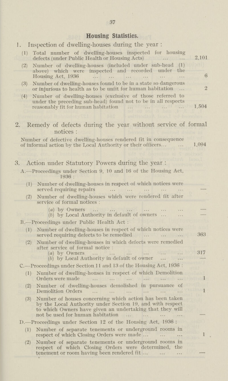 37 Housing Statistics. 1. Inspection of dwelling-houses during the year: (1) Total number of dwelling-houses inspected for housing defects (under Public Health or Housing Acts) 2,101 (2) Number of dwelling-houses (included under sub-head (1) above) which were inspected and recorded under the Housing Act, 1936 6 (3) Number of dwelling-houses found to be in a state so dangerous or injurious to health as to be unfit for human habitation 2 (4) Number of dwelling-houses (exclusive of those referred to under the preceding sub-head) found not to be in all respects reasonably fit for human habitation 1,504 2. Remedy of defects during the year without service of formal notices: Number of defective dwelling-houses rendered fit in consequence of informal action by the Local Authority or their officers 1,094 3. Action under Statutory Powers during the year: A.—Proceedings under Section 9, 10 and 16 of the Housing Act, 1936: (1) Number of dwelling-houses in respect of which notices were served requiring repairs — (2) Number of dwelling-houses which were rendered fit after service of formal notices: (a) by Owners — (b) by Local Authority in default of owners — B.—Proceedings under Public Health Act: (1) Number of dwelling-houses in respect of which notices were served requiring defects to be remedied 363 (2) Number of dwelling-houses in which defects were remedied after service of formal notice: (a) by Owners 317 (b) by Local Authority in default of owner — C.—Proceedings under Section 11 and 13 of the Housing Act, 1936: (1) Number of dwelling-houses in respect of which Demolition Orders were made 1 (2) Number of dwelling-houses demolished in pursuance of Demolition Orders 1 (3) Number of houses concerning which action has been taken by the Local Authority under Section 19, and with respect to which Owners have given an undertaking that they will not be used for human habitation — D.-—Proceedings under Section 12 of the Housing Act, 1936: (1) Number of separate tenements or underground rooms in respect of which Closing Orders were made 1 (2) Number of separate tenements or underground rooms in respect of which Closing Orders were determined, the tenement or room having been rendered fit —