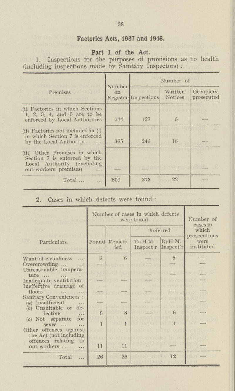 38 Factories Acts, 1937 and 1948. Part I of the Act. 1. Inspections for the purposes of provisions as to health (including inspections made by Sanitary Inspectors): Premises Number on Register Number of Inspections Written Notices Occupiers prosecuted (i) Factories in which Sections 1, 2, 3, 4, and 6 are to be enforced by I,ocal Authorities 244 127 6 — (ii) Factories not included in (i) in which Section 7 is enforced by the Local Authority 365 246 16 — (iii) Other Premises in which Section 7 is enforced by the Local Authority (excluding out-workers' premises) — — — — Total 609 373 22 — 2. Cases in which defects were found: Particulars Number of cases in which defects were found Number of cases in which prosecutions were instituted Found Remed ied Referred To H.M. Inspect'r By H.M. Inspect'r Want of cleanliness 6 6 — 5 — Overcrowding — — — — — Unreasonable tempera ture — — — — — Inadequate ventilation — — — — — Ineffective drainage of floors — — — — — Sanitary Conveniences: (a) Insufficient — — — — — (b) Unsuitable or de fective 8 8 — 6 — (c) Not separate for sexes 1 1 — 1 — Other offences against the Act (not including offences relating to out-workers 11 11 — — — Total 26 26 — 12 —