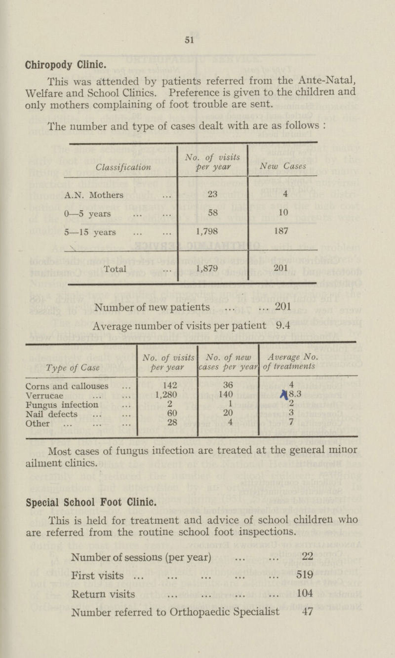 51 Chiropody Clinic. This was attended by patients referred from the Ante-Natal, Welfare and School Clinics. Preference is given to the children and only mothers complaining of foot trouble are sent. The number and type of cases dealt with are as follows: Classification No. of visits per year New Cases A.N. Mothers 23 4 0-5 years 58 10 5-15 years 1,798 187 Total 1,879 201 Number of new patients 201 Average number of visits per patient 9.4 Type of Case No. of visits per year No. of new cases per year Average No. of treatments Corns and callouses 142 36 4 Verrucae 1,280 140 8.3 Fungus infection 2 1 2 Nail defects 60 20 3 Other 28 4 7 Most cases of fungus infection are treated at the general minor ailment clinics. Special School Foot Clinic. This is held for treatment and advice of school children who are referred from the routine school foot inspections. Number of sessions (per year) 22 First visits 519 Return visits 104 Number referred to Orthopaedic Specialist 47