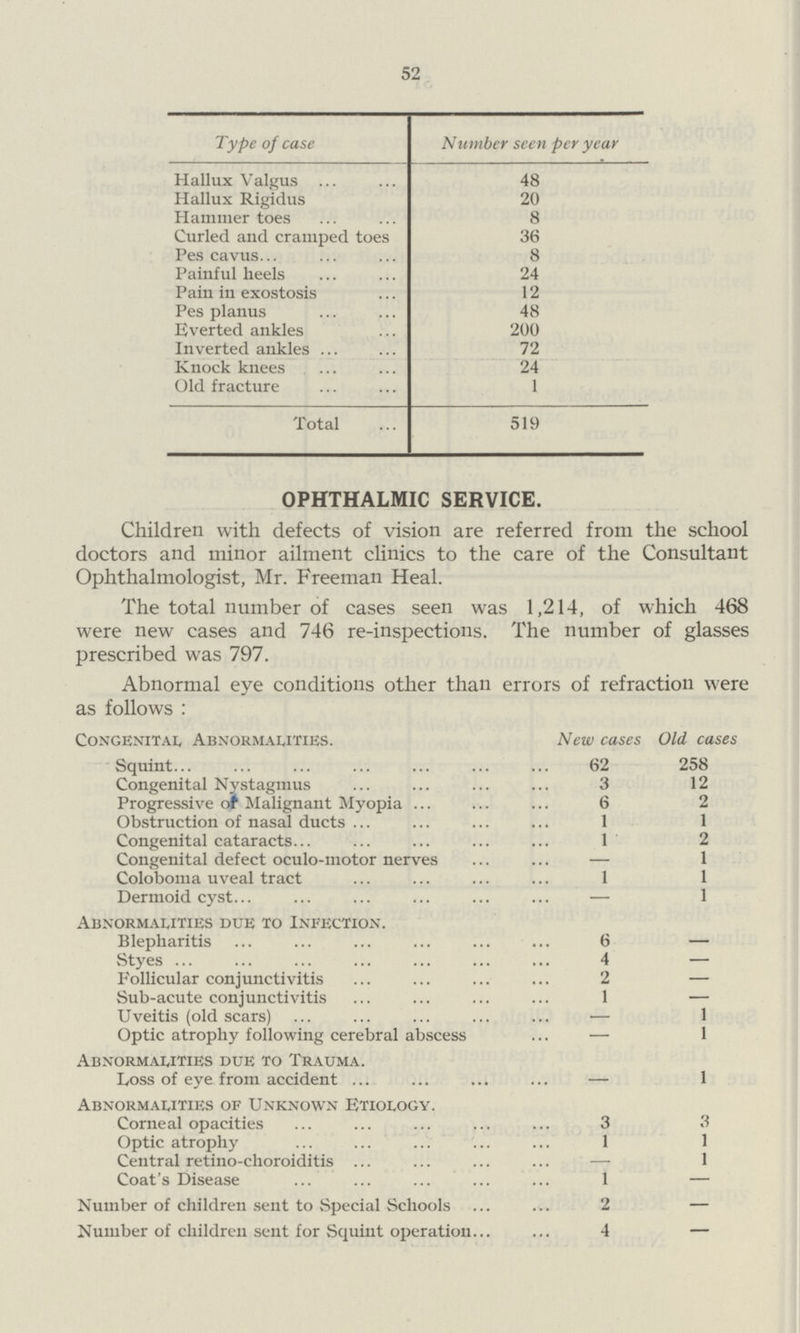 52 Type of case Number seen per year Hallux Valgus 48 Hallux Rigidus 20 Hammer toes 8 Curled and cramped toes 36 Pes cavus 8 Painful heels 24 Pain in exostosis 12 Pes planus 48 Everted ankles 200 Inverted ankles 72 Knock knees 24 Old fracture 1 Total 519 OPHTHALMIC SERVICE. Children with defects of vision are referred from the school doctors and minor ailment clinics to the care of the Consultant Ophthalmologist, Mr. Freeman Heal. The total number of cases seen was 1,214, of which 468 were new cases and 746 re-inspections. The number of glasses prescribed was 797. Abnormal eye conditions other than errors of refraction were as follows: Congenital Abnormalities. New cases Old cases Squint 62 258 Congenital Nystagmus 3 12 Progressive of Malignant Myopia 6 2 Obstruction of nasal ducts 1 1 Congenital cataracts 1 2 Congenital defect oculo-motor nerves — 1 Coloboma uveal tract 1 1 Dermoid cyst — 1 Abnormalities due to Infection. Blepharitis 6 — Styes 4 — Follicular conjunctivitis 2 — Sub-acute conjunctivitis 1 — Uveitis (old scars) — 1 Optic atrophy following cerebral abscess — 1 Abnormalities due to Trauma. Loss of eye from accident — 1 Abnormalities of Unknown Etiology. Corneal opacities 3 3 Optic atrophy 1 1 Central retino-choroiditis — 1 Coat's Disease 1 — Number of children sent to Special Schools 2 — Number of children sent for Squint operation 4 —