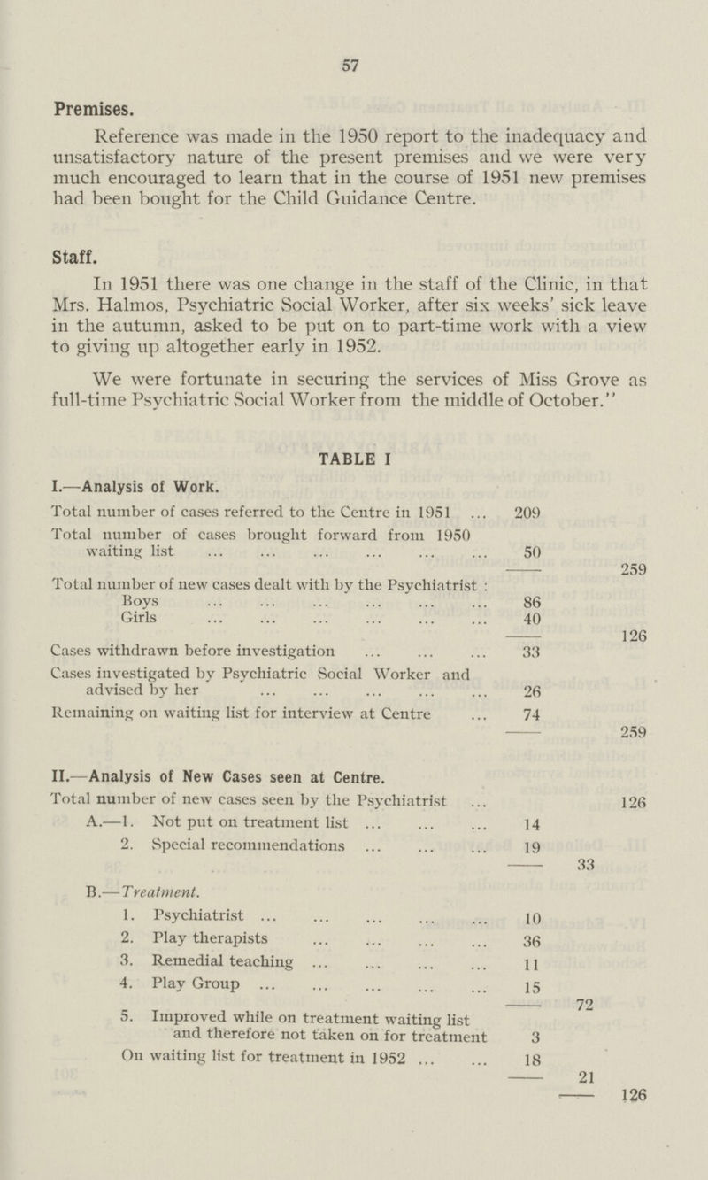 57 Premises. Reference was made in the 1950 report to the inadequacy and unsatisfactory nature of the present premises and we were very much encouraged to learn that in the course of 1951 new premises had been bought for the Child Guidance Centre. Staff. In 1951 there was one change in the staff of the Clinic, in that Mrs. Halmos, Psychiatric Social Worker, after six weeks' sick leave in the autumn, asked to be put on to part-time work with a view to giving up altogether early in 1952. We were fortunate in securing the services of Miss Grove as full-time Psychiatric Social Worker from the middle of October. TABLE I I.—Analysis of Work. Total number of cases referred to the Centre in 1951 209 Total number of cases brought forward from 1950 waiting list 50 259 Total number of new cases dealt with by the Psychiatrist: Boys 86 Girls 40 126 Cases withdrawn before investigation 33 Cases investigated by Psychiatric Social Worker and advised by her 26 Remaining on waiting list for interview at Centre 74 259 II.—Analysis of New Cases seen at Centre. Total number of new cases seen by the Psychiatrist 126 A.—1. Not put on treatment list 14 2. Special recommendations 19 33 B.—Treatment. 1. Psychiatrist 10 2. Play therapists 36 3. Remedial teaching 11 4. Play Group 15 72 5. Improved while on treatment waiting list and therefore not taken on for treatment 3 On waiting list for treatment in 1952 18 21 126