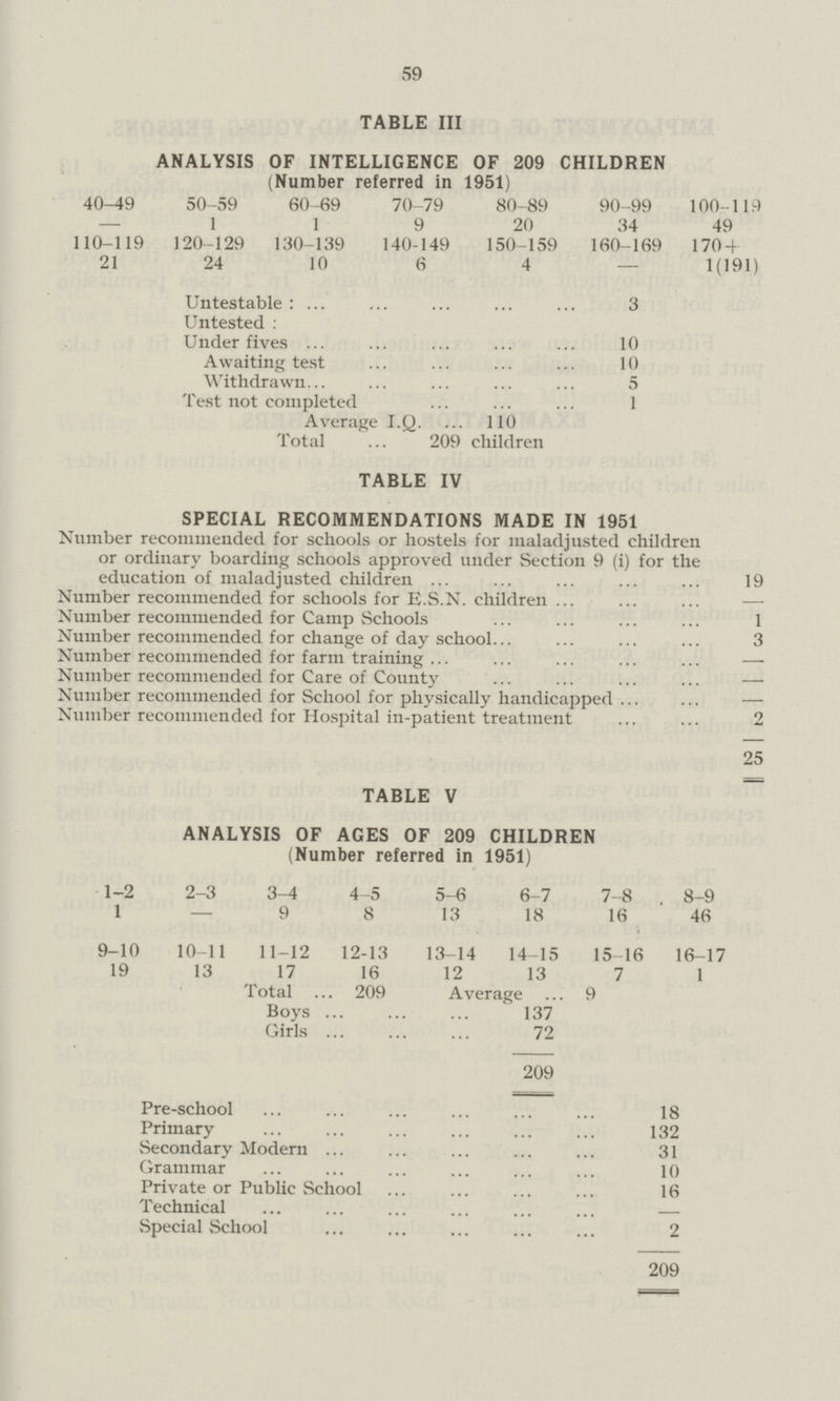 59 TABLE III ANALYSIS OF INTELLIGENCE OF 209 CHILDREN (Number referred in 1951) 40—49 50-59 60-69 70-79 80-89 90-99 100-119 — 1 1 9 20 34 49 110-119 120-129 130-139 140-149 150-159 160-169 170+ 21 24 10 6 4 — 1(191) Untestable: 3 Untested: Under fives 10 Awaiting test 10 Withdrawn 5 Test not completed 1 Average I.Q. 110 Total 209 children TABLE IV SPECIAL RECOMMENDATIONS MADE IN 1951 Number recommended for schools or hostels for maladjusted children or ordinary boarding schools approved under Section 9 (i) for the education of maladjusted children 19 Number recommended for schools for E.S.N. children - Number recommended for Camp Schools 1 Number recommended for change of day school 3 Number recommended for farm training — Number recommended for Care of County — Number recommended for School for physically handicapped — Number recommended for Hospital in-patient treatment 2 25 TABLE V ANALYSIS OF AGES OF 209 CHILDREN (Number referred in 1951) 1-2 1 2-3 3-4 9 4-5 8 5-6 13 6-7 18 7-8 16 8-9 46 9-10 19 10-11 13 11-12 17 12-13 16 13-14 12 14-15 13 15 16 7 16-17 1 Total 209 Average 9 Boys 137 Girls 72 209 Pre-school 18 Primary 132 Secondary Modern 31 Grammar 10 Private or Public School 16 Technical Special School 2 209