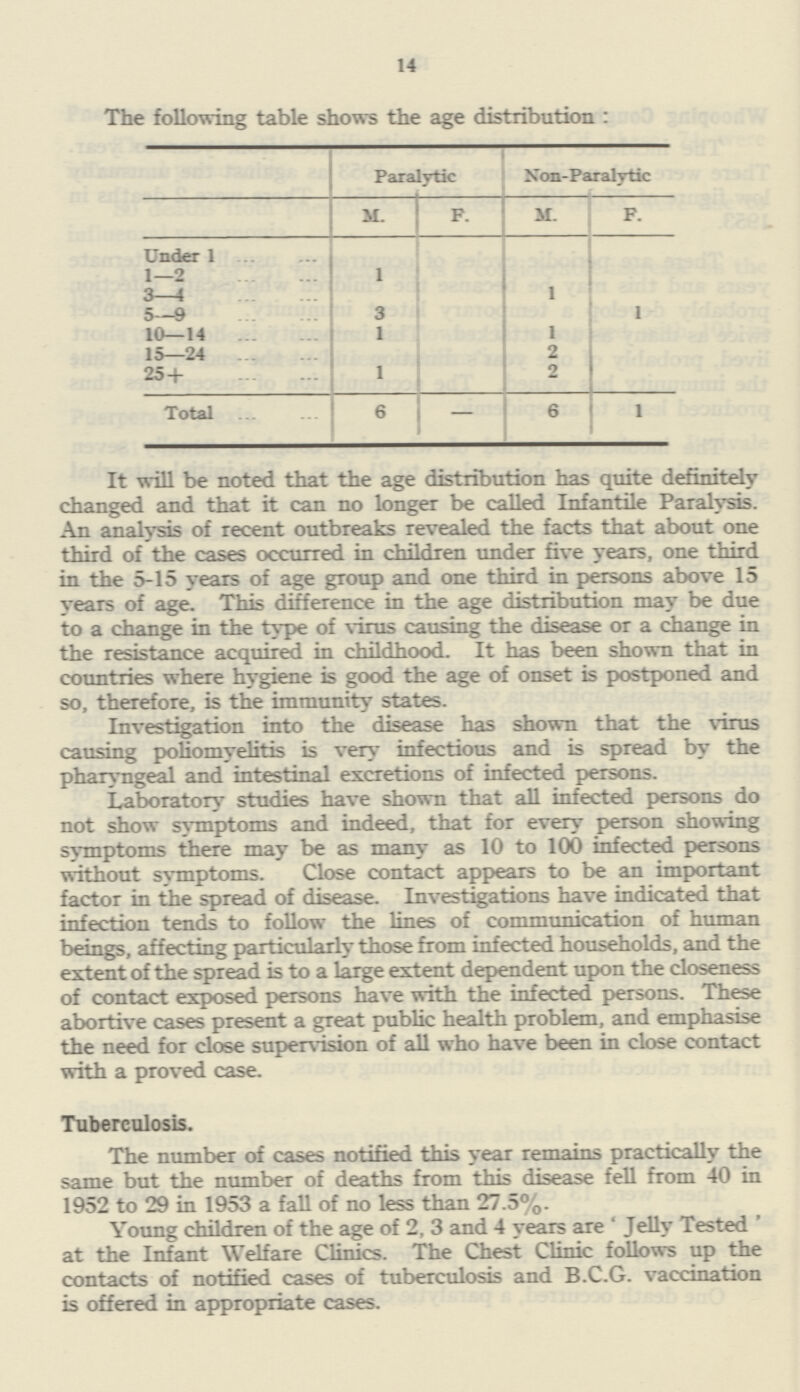 14 The following table shows the age distribution: Paralytic Non-Paralytic M. F. M. F. Under 1 1—2 1 3—4 1 5—9 3 1 10—14 1 1 15—24 2 25+ 1 2 Total 6 — 6 1 It will be noted that the age distribution has quite definitely changed and that it can no longer be called Infantile Paralysis. An analysis of recent outbreaks revealed the facts that about one third of the cases occurred in children under five years, one third in the 5-15 years of age group and one third in persons above 15 years of age. This difference in the age distribution may be due to a change in the type of virus causing the disease or a change in the resistance acquired in childhood. It has been shown that in countries where hygiene is good the age of onset is postponed and so, therefore, is the immunity states. Investigation into the disease has shown that the virus causing poliomyelitis is very infectious and is spread by the pharyngeal and intestinal excretions of infected persons. Laboratory studies have shown that all infected persons do not show symptoms and indeed, that for every person showing symptoms there may be as many as 10 to 100 infected persons without symptoms. Close contact appears to be an important factor in the spread of disease. Investigations have indicated that infection tends to follow the lines of communication of human beings, affecting particularly those from infected households, and the extent of the spread is to a large extent dependent upon the closeness of contact exposed persons have with the infected persons. These abortive cases present a great public health problem, and emphasise the need for close supervision of all who have been in close contact with a proved case. Tuberculosis. The number of cases notified this year remains practically the same but the number of deaths from this disease fell from 40 in 1952 to 29 in 1953 a fall of no less than 27.5%. Young children of the age of 2, 3 and 4 years are 'Jelly Tested' at the Infant Welfare Clinics. The Chest Clinic follows up the contacts of notified cases of tuberculosis and B.C.G. vaccination is offered in appropriate cases.