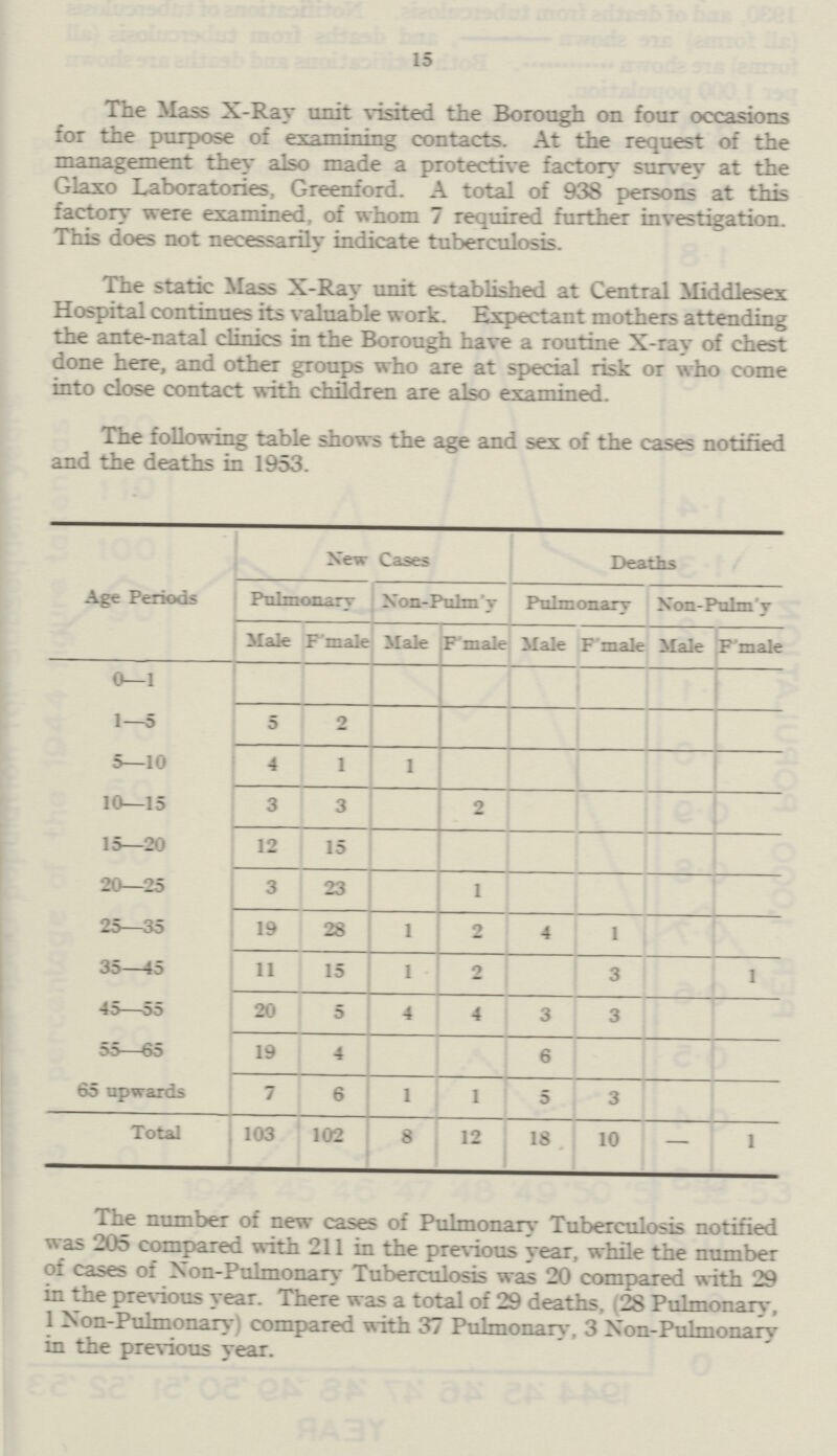 15 The Mass X-Ray unit visited the Borough on four occasions for the purpose of examining contacts. At the request of the management they also made a protective factory survey at the Glaxo Laboratories, Greenford. A total of 938 persons at this factory were examined, of whom 7 required further investigation. This does not necessarily indicate tuberculosis. The static Mass X-Ray unit established at Central Middlesex Hospital continues its valuable work. Expectant mothers attending the ante-natal clinics in the Borough have a routine X-ray of chest done here, and other groups who are at special risk or who come into close contact with children are also examined. The following table shows the age and sex of the cases notified and the deaths in 1953. Age Periods New Cases Deaths Pulmonary Non-Pulm'y Pulmonary Non-Pulm'y Male F'male Male F'male Male F'male Male F'male 0—1 1-5 5 2 5—10 4 1 1 10—15 3 3 2 15—20 12 15 20—25 3 23 1 25—35 19 28 1 2 4 1 35—45 11 15 1 2 3 1 45—55 20 5 4 4 3 3 55—65 19 4 6 65 upwards 7 6 1 1 5 3 Total 103 102 8 12 18 10 — 1 The number of new cases of Pulmonary Tuberculosis notified was 205 compared with 211 in the previous year, while the number of cases of Non-Pulmonary Tuberculosis was 20 compared with 29 in the previous year. There was a total of 29 deaths, (28 Pulmonary, 1 Non-Pulmonary) compared with 37 Pulmonary, 3 Non-Pulmonary in the previous year.