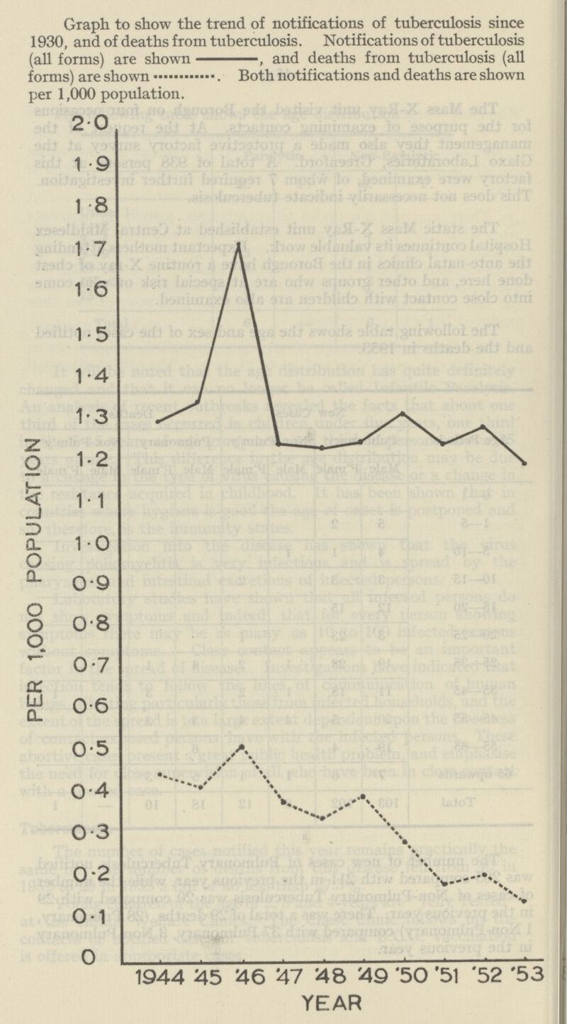 Graph to show the trend of notifications of tuberculosis since 1930, and of deaths from tuberculosis. Notifications of tuberculosis (all forms) are shown , and deaths from tuberculosis (all forms) are shown , Both notifications and deaths are shown per 1,000 population.