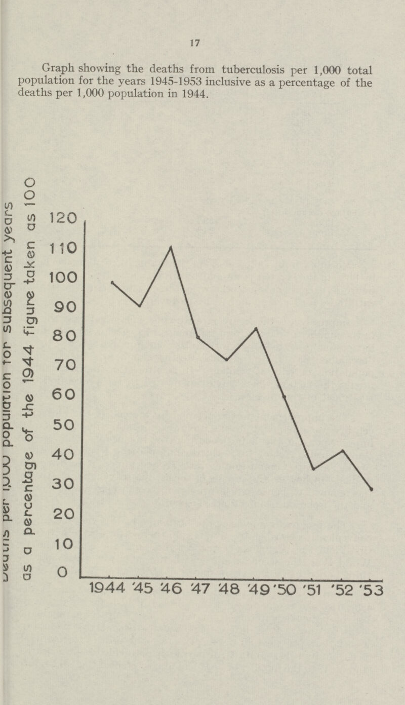 17 Graph showing the deaths from tuberculosis per 1,000 total population for the years 1945-1953 inclusive as a percentage of the deaths per 1,000 population in 1944.