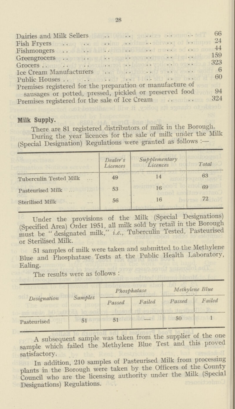 28 Dairies and Milk Sellers 66 Fish Fryers 24 Fishmongers 44 Greengrocers 159 Grocers 323 Ice Cream Manufacturers 6 Public Houses 60 Premises registered for the preparation or manufacture of sausages or potted, pressed, pickled or preserved food 94 Premises registered for the sale of Ice Cream 324 Milk Supply. There are 81 registered distributors of milk in the Borough. During the year licences for the sale of milk under the Milk (Special Designation) Regulations were granted as follows :— Dealer's Licences Supplementary Licences Total Tuberculin Tested Milk 49 14 63 Pasteurised Milk 53 16 69 Sterilised Milk 56 16 72 Under the provisions of the Milk (Special Designations) (Specified Area) Order 1951, all milk sold by retail in the Borough must be  designated milk, i.e., Tuberculin Tested, Pasteurised or Sterilised Milk. 51 samples of milk were taken and submitted to the Methylene Blue and Phosphatase Tests at the Public Health Laboratory, Ealing. The results were as follows : Designation Samples Phosphatase Methylene Blue Passed Failed Passed Failed Pasteurised 51 51 — 50 1 A subsequent sample was taken from the supplier of the one sample which failed the Methylene Blue Test and this proved satisfactory. In addition, 210 samples of Pasteurised Milk from processing plants in the Borough were taken by the Officers of the County Council who are the licensing authority under the Milk (Special Designations) Regulations.