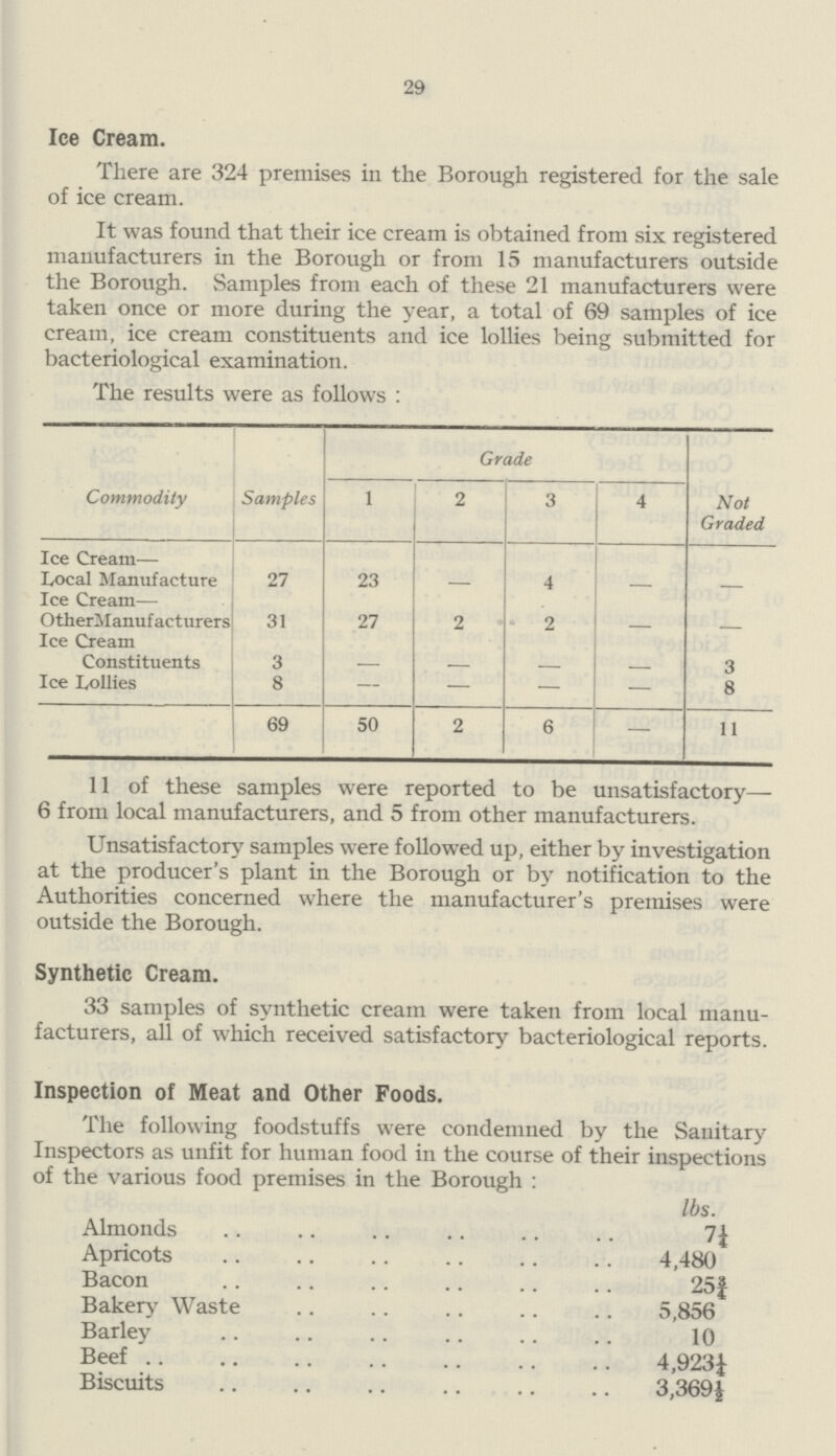 29 Ice Cream. There are 324 premises in the Borough registered for the sale of ice cream. It was found that their ice cream is obtained from six registered manufacturers in the Borough or from 15 manufacturers outside the Borough. Samples from each of these 21 manufacturers were taken once or more during the year, a total of 69 samples of ice cream, ice cream constituents and ice lollies being submitted for bacteriological examination. The results were as follows : Commodity Samples Grade Not Graded 1 2 3 4 Ice Cream— Local Manufacture 11 23 — 4 — — Ice Cream— OtherManufacturers 31 27 2 2 — Ice Cream Constituents 3 3 Ice Lollies 8 — — — 8 69 50 2 6 — 11 11 of these samples were reported to be unsatisfactory— 6 from local manufacturers, and 5 from other manufacturers. Unsatisfactory samples were followed up, either by investigation at the producer's plant in the Borough or by notification to the Authorities concerned where the manufacturer's premises were outside the Borough. Synthetic Cream. 33 samples of synthetic cream were taken from local manu facturers, all of which received satisfactory bacteriological reports. Inspection of Meat and Other Foods. The following foodstuffs were condemned by the Sanitary Inspectors as unfit for human food in the course of their inspections of the various food premises in the Borough : lbs. Almonds 7½ Apricots 4,480 Bacon 2533/4 Bakery Waste 5,856 Barley 10 Beef 4,923½ Biscuits 3,369½