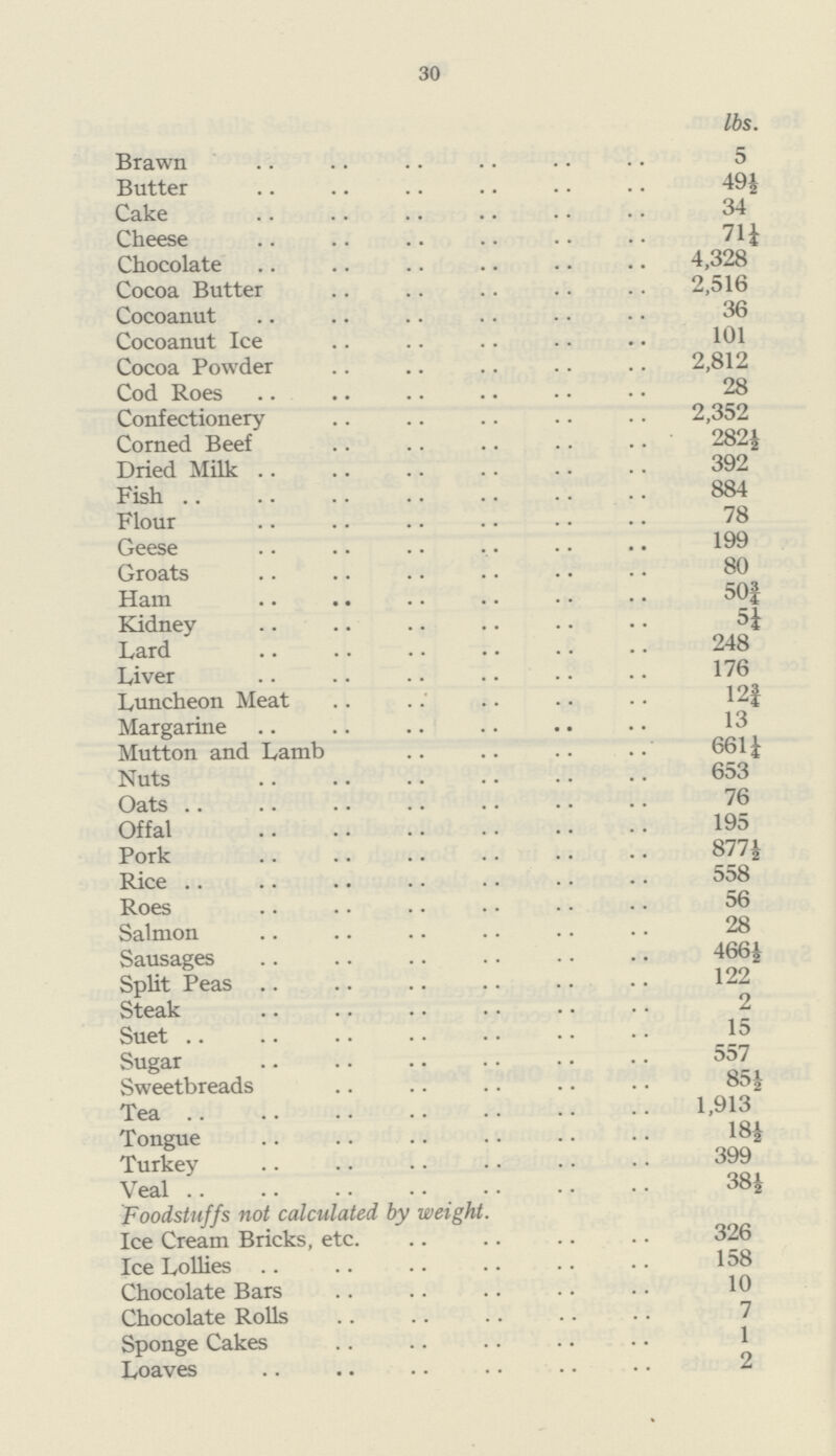 30 lbs. Brawn 5 Butter 49½ Cake 34 Cheese 711/4 Chocolate 4,328 Cocoa Butter 2,516 Cocoanut 36 Cocoanut Ice 101 Cocoa Powder 2,812 Cod Roes 28 Confectionery 2,352 Corned Beef '282½ Dried Milk 392 Fish 884 Flour 78 Geese 199 Groats 80 Ham 503/4 Kidney 5¼ Lard 248 Liver 176 Luncheon Meat . 123/4 Margarine 13 Mutton and Lamb 661¼ Nuts 653 Oats 76 Offal 195 Pork 877½ Rice 558 Roes 56 Salmon 28 Sausages 466½ Split Peas 122 Steak 2 Suet 15 Sugar 557 Sweetbreads . 85½ Tea 1,913 Tongue Turkey 399 Veal 38½ Foodstuffs not calculated by weight. Ice Cream Bricks, etc. 326 Ice Lollies 158 Chocolate Bars 10 Chocolate Rolls 7 Sponge Cakes 1 Loaves 2