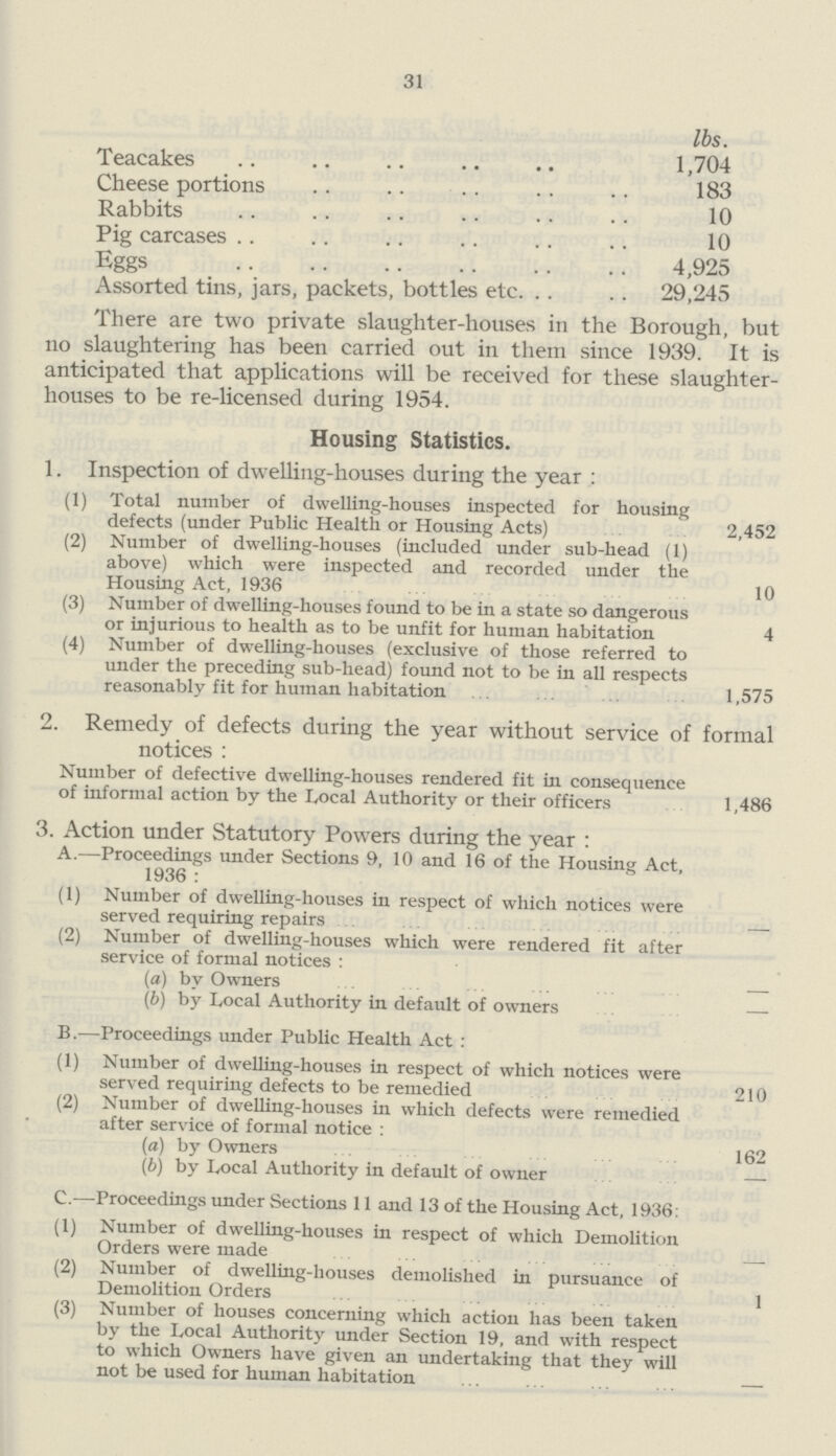 31 lbs. Teacakes 1,704 Cheese portions 183 Rabbits 10 Pig carcases 10 Eggs 4,925 Assorted tins, jars, packets, bottles etc. 29,245 There are two private slaughter-houses in the Borough, but no slaughtering has been carried out in them since 1939. It is anticipated that applications will be received for these slaughter houses to be re-licensed during 1954. Housing Statistics. 1. Inspection of dwelling-houses during the year : (1) Total number of dwelling-houses inspected for housing defects (under Public Health or Housing Acts) 2,452 (2) Number of dwelling-houses (included under sub-head (1) above) which were inspected and recorded under the Housing Act, 1936 10 (3) Number of dwelling-houses found to be in a state so dangerous or injurious to health as to be unfit for human habitation 4 (4) Number of dwelling-houses (exclusive of those referred to under the preceding sub-head) found not to be in all respects reasonably fit for human habitation 1,575 2. Remedy of defects during the year without service of formal notices : Number of defective dwelling-houses rendered fit in consequence of informal action by the Local Authority or their officers 1,486 3. Action under Statutory Powers during the year : A.—Proceedings under Sections 9, 10 and 16 of the Housing Act, 1936 : (1) Number of dwelling-houses in respect of which notices were served requiring repairs — (2) Number of dwelling-houses which were rendered fit after service of formal notices : (а) by Owners — (б) by Local Authority in default of owners — B.—Proceedings under Public Health Act : (1) Number of dwelling-houses in respect of which notices were served requiring defects to be remedied 210 (2) Number of dwelling-houses in which defects were remedied after service of formal notice : (а) by Owners 162 (б) by Local Authority in default of owner — C.—Proceedings under Sections 11 and 13 of the Housing Act, 1936: (1) Number of dwelling-houses in respect of which Demolition Orders were made — (2) Number of dwelling-houses demolished in pursuance of Demolition Orders 1 (3) Number of houses concerning which action has been taken by the Local Authority under Section 19, and with respect to which Owners have given an undertaking that they will not be used for human habitation . —