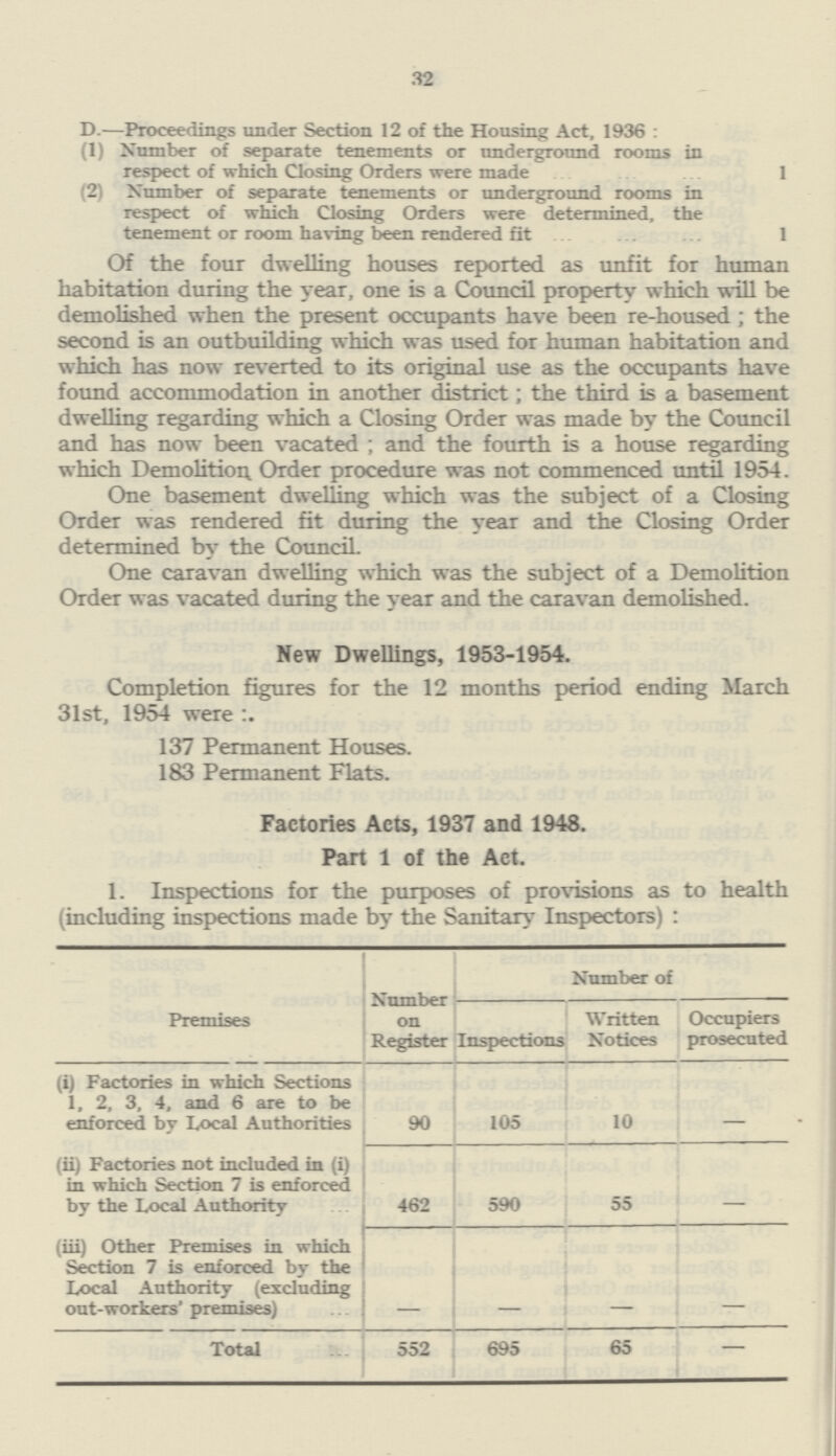 32 D.— Proceedings under Section 12 of the Housing Act, 1936 : (1) Number of separate tenements or underground rooms in respect of which Closing Orders were made 1 (2) Number of separate tenements or underground rooms in respect of which Closing Orders were determined, the tenement or room having been rendered fit 1 Of the four dwelling houses reported as unfit for human habitation during the year, one is a Council property which will be demolished when the present occupants have been re-housed; the second is an outbuilding which was used for human habitation and which has now reverted to its original use as the occupants have found accommodation in another district; the third is a basement dwelling regarding which a Closing Order was made by the Council and has now been vacated ; and the fourth is a house regarding which Demolition Order procedure was not commenced until 1954. One basement dwelling which was the subject of a Closing Order was rendered fit during the year and the Closing Order determined by the Council. One caravan dwelling which was the subject of a Demolition Order was vacated during the year and the caravan demolished. New Dwellings, 1953-1954. Completion figures for the 12 months period ending March 31st, 1954 were 137 Permanent Houses. 183 Permanent Flats. Factories Acts, 1937 and 1948. Part 1 of the Act. 1. Inspections for the purposes of provisions as to health (including inspections made by the Sanitary Inspectors) : Premises Number on Register Number of Inspections Written Notices Occupiers prosecuted (i) Factories in which Sections 1, 2, 3, 4, and 6 are to be enforced by Local Authorities 90 105 10 - (ii) Factories not included in (i) in which Section 7 is enforced by the Local Authority 462 590 55 - (iii) Other Premises in which Section 7 is enforced by the Local Authority (excluding out-workers' premises) - - - - Total 552 695 65 -