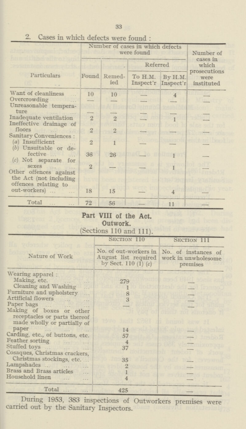 33 2. Cases in which defects were found : Particulars Number of cases in which defects were found Number of cases in which prosecutions were instituted Found Remed ied Referred To H.M. Inspect'r By H.M. Inspect'r Want of cleanliness 10 10 — 4 — Overcrowding — — — — — Unreasonable tempera ture — — — — — Inadequate ventilation 2 2 — 1 — Ineffective drainage of floors 2 2 — — — Sanitary Conveniences : (a) Insufficient 2 1 — — — (6) Unsuitable or de fective 36 26 — 1 — (c) Not separate for sexes 2 — — 1 — Other offences against the Act (not including offences relating to out-workers) 18 15 — 4 — Total 72 56 11 — Part VIII of the Act. Outwork. (Sections 110 and 111). Nature of Work Section' 110 Section 111 No. of out-workers in August list required by Sect. 110 (1) (c) No. of instances of work in unwholesome premises Wearing apparel : Slaking, etc. 279 Cleaning and Washing 1 — Furniture and upholstery 8 — Artificial flowers 3 — Paper bags — — Slaking of boxes or other receptacles or parts thereof made wholly or partially of paper 14 — Carding, etc., of buttons, etc. 57 — Feather sorting 4 — Stuffed toys 37 — Cosaques, Christmas crackers, Christmas stockings, etc. . 35 — Lampshades 2 — Brass and Brass articles 1 — Household linen 4 — Total 425 — During 1953, 383 inspections of Outworkers premises were carried out by the Sanitary Inspectors.