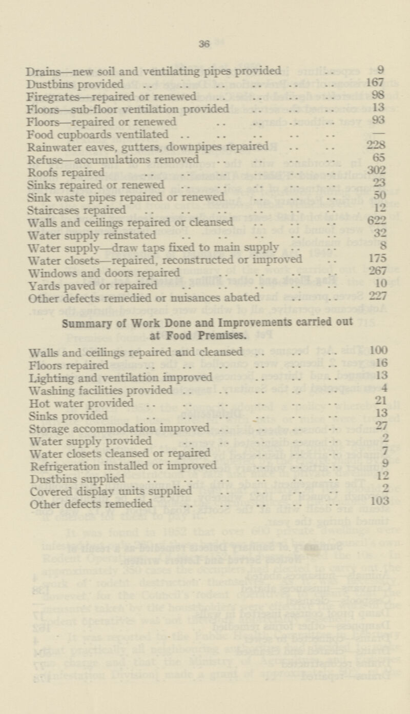 36 Drains—new soil and ventilating pipes provided 9 Dustbins provided 167 Firegrates—repaired or renewed 98 Floors—sub-floor ventilation provided 13 Floors—repaired or renewed 93 Food cupboards ventilated — Rainwater eaves, gutters, downpipes repaired 228 Refuse—accumulations removed 65 Roofs repaired 302 Sinks repaired or renewed 23 Sink waste pipes repaired or renewed 50 Staircases repaired 12 Walls and ceilings repaired or cleansed 622 Water supply reinstated 32 Water supply—draw taps fixed to main supply 8 Water closets—repaired, reconstructed or improved 175 Windows and doors repaired 267 Yards paved or repaired 10 Other defects remedied or nuisances abated 227 Summary of Work Done and Improvements carried out at Food Premises. Walls and ceilings repaired and cleansed 100 Floors repaired 16 Lighting and ventilation improved 13 Washing facilities provided 4 Hot water provided 21 Sinks provided 13 Storage accommodation improved 27 Water supply provided 2 Water closets cleansed or repaired 7 Refrigeration installed or improved 9 Dustbins supplied 12 Covered display units supplied 2 Other defects remedied 103