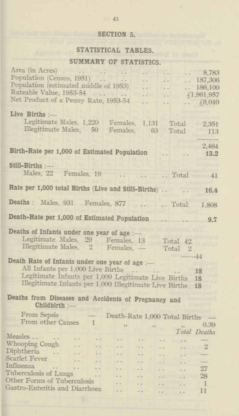 41 SECTION 5. STATISTICAL TABLES. SUMMARY OF STATISTICS. Area (in Acres) 8,783 Population (Census, 1951) 187,306 Population (estimated middle of 1953) 186,100 Rateable Value, 1953-54 £1,961,957 Net Product of a Penny Rate, 1953-54 £8,040 Live Births :— Legitimate Males, 1,220 Females, 1,131 Total 2,351 Illegitimate Males, 50 Females, 63 Total 113 2,464 Birth-Rate per 1,000 of Estimated Population 13.2 Still-Births :— Males, 22 Females, 19 Total 41 Rate per 1,000 total Births (Live and Still-Births 16.4 Deaths : Males, 931 Females, 877 Total 1,808 Death-Rate per 1,000 of Estimated Population 9.7 Deaths of Infants under one year of age :— Legitimate Males, 29 Females, 13 Total 42 Illegitimate Males, 2 Females, — Total 2 —44 Death Rate of Infants under one year of age :— All Infants per 1,000 Live Births 18 Legitimate Infants per 1,000 Legitimate Live Births 18 Illegitimate Infants per 1,000 Illegitimate Live Births 18 Deaths from Diseases and Accidents of Pregnancy and Childbirth :— From Sepsis — Death-Rate 1,000 Total Births — From other Causes 1 „ „ „ 0.39 Total Deaths Measles — Whooping Cough 2 Diphtheria — Scarlet Fever — Influenza 27 Tuberculosis of Lungs 28 Other Forms of Tuberculosis 1 Gastro-Enteritis and Diarrhoea 11