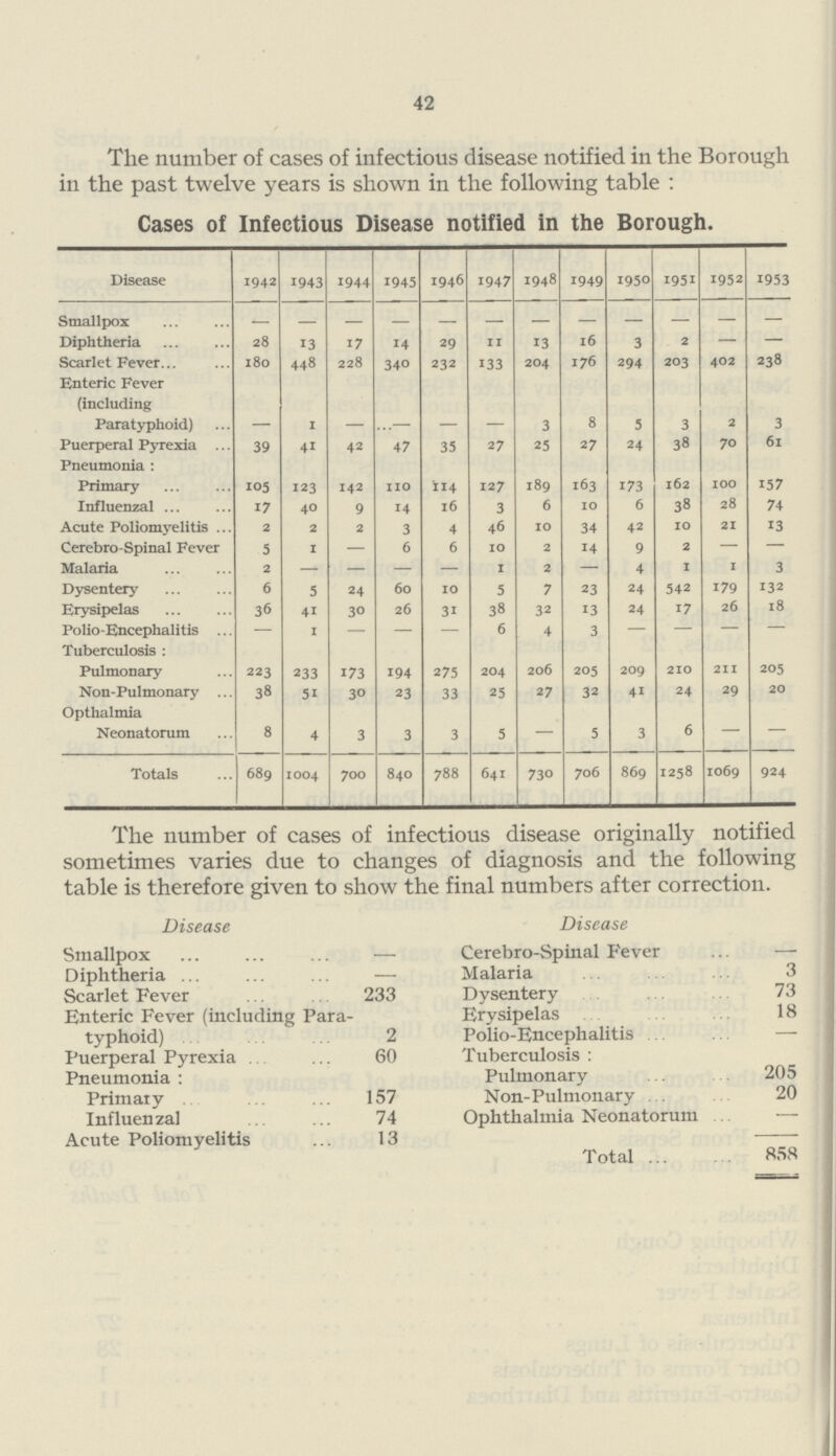 42 The number of cases of infectious disease notified in the Borough in the past twelve years is shown in the following table: Cases of Infectious Disease notified in the Borough. Disease 1942 1943 1944 1945 1946 1947 1948 1949 1950 1951 1952 1953 Smallpox - - - - - - - - - - - - Diphtheria 28 13 17 14 29 11 13 16 3 2 — — Scarlet Fever 180 448 228 340 232 133 204 176 294 203 402 238 Enteric Fever (including Paratyphoid) - 1 - - - - 3 8 5 3 2 3 Puerperal Pyrexia 39 41 42 47 35 27 25 27 24 38 70 61 Pneumonia: Primary 105 123 142 110 114 127 189 163 173 162 100 157 Influenzal 17 40 9 14 16 3 6 10 6 38 28 74 Acute Poliomyelitis 2 2 2 3 4 46 10 34 42 10 21 13 Cerebro-Spinal Fever 5 1 — 6 6 10 2 14 9 2 — — Malaria 2 — — — — 1 2 — 4 1 1 3 Dysentery 6 5 24 60 10 5 7 23 24 542 179 132 Erysipelas 36 41 30 26 31 38 32 13 24 17 26 18 Polio-Encephalitis — 1 — — — 6 4 3 — — — — Tuberculosis: Pulmonary 223 233 173 194 275 204 206 205 209 210 211 205 Non-Pulmonary 38 51 30 23 33 25 27 32 41 24 29 20 Opthalmia Neonatorum 8 4 3 3 3 5 - 5 3 6 — — Totals 689 1004 700 840 788 641 730 706 869 1258 1069 924 The number of cases of infectious disease originally notified sometimes varies due to changes of diagnosis and the following table is therefore given to show the final numbers after correction. Disease Disease Smallpox — Cerebro-Spinal Fever — Diphtheria — Malaria 3 Scarlet Fever 233 Dysentery 73 Enteric Fever (including Para typhoid) 2 Erysipelas 18 Polio-Encephalitis — Puerperal Pyrexia 60 Tuberculosis: Pneumonia: Pulmonary 205 Primary 157 Non-Pulmonary 20 Influenzal 74 Ophthalmia Neonatorum — Acute Poliomyelitis 13 Total 858