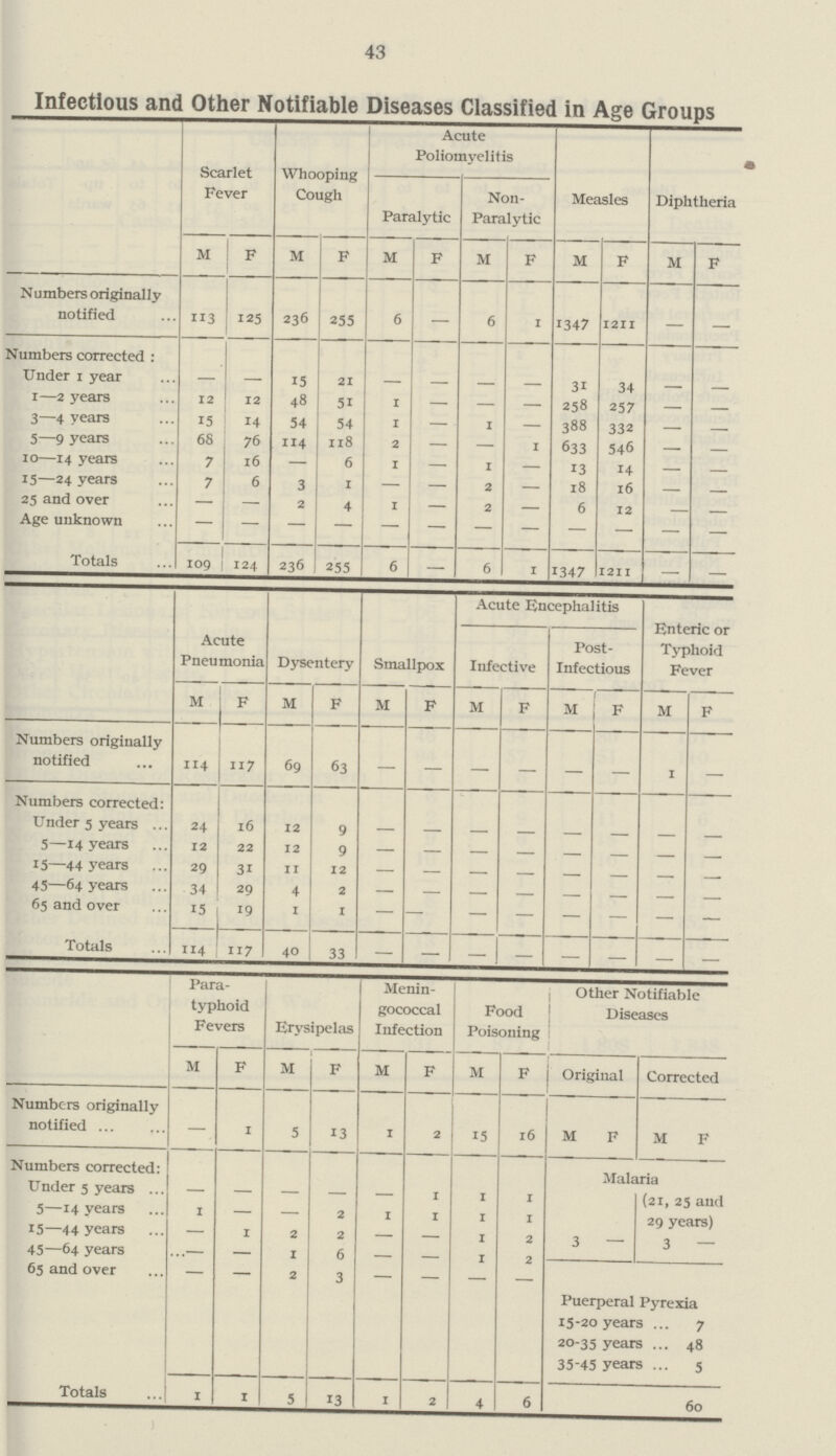 43 Scarlet Fever Whooping Cough Acute Poliomyelitis Measles • Diphtheria Paralytic Non Paralytic M F M F M F M F M F M F Numbers originally notified 3 125 236 255 6 — 6 1 1347 1211 — — Numbers corrected : Under i year — — 15 21 — — — 31 34 — — i—2 years 12 12 48 54 1 — — — 258 257 — — 3—4 years 15 14 54 54 1 — 1 — 388 332 — — 5—9 years 68 76 114 118 2 — — 1 633 546 — — 10—14 years 7 16 — 6 1 — 1 — 13 14 — — 15—24 years 7 6 3 1 — — 2 — 18 16 — — 25 and over — — 2 4 1 — 2 — 6 12 — — Age unknown — — — — — — — — — — — — Totals 109 124 236 255 6 — 6 1 1347 1211 — — Acute Pneumonia Dysentery Smallpox Acute Encephalitis Enteric or Typhoid Fever Infective Post Infectious M F M F M F M F M F M F Numbers originally notified 114 117 69 63 — — — — — — 1 — Numbers corrected: Under 5 years 24 16 12 9 — — — — — — — — 5—14 years 12 22 12 9 — — — — — — — — 15—44 years 29 31 11 12 — — — — — — — — 45—64 years 34 29 4 2 — — — — — — — — 65 and over 15 19 1 I — — — — — — — — Totals 114 117 40 33 — — — — — — — — Para typhoid Fevers Erysipelas Menin gococcal Infection Food Poisoning Other Notifiable Diseases M F M F M F M F Original Corrected Numbers originally notified — 1 5 13 1 2 15 16 M F M F Numbers corrected: Under 5 years 1 1 Malaria (21, 25 and 29 years) 5—14 years 1 — — 2 1 1 1 1 15—44 years — 1 2 2 — — 1 2 3 — 3 — 45—64 years — 1 6 — — 1 2 65 and over 2 3 Puerperal Pyrexia 15-20 years 7 20-35 years 48 35-45 years 5 Totals 1 1 5 1 13 1 2 4 6 60