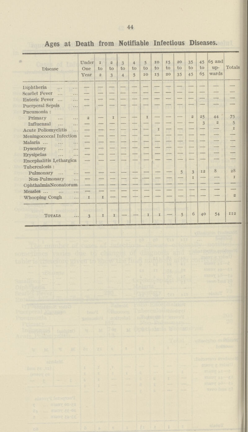 44 Ages at Death from Notifiable Infectious Diseases. Disease Under One Year 1 to 2 2 to 3 3 to 4 4 to 5 5 to io io to 15 15 to 20 20 to 35 35 to 45 45 to 65 65 and up wards Totals Diphtheria — — — — — — — — — — — — — Scarlet Fever — — — — — — — — — — — — — Enteric Fever — — — — — — — — — — — — — Puerperal Sepsis — — — — — — — — — — — — — Pneumonia : Primary 2 — 1 — — 1 — — — 2 25 44 75 Influenzal — — — — — — — — — — 3 2 5 Acute Poliomyelitis — — — — — — — — — — — — 1 Meningococcal Infection — — — — — — — — — — — — — Malaria — — — — — — — — — — — — — Dysentery — — — — — — — — — — — — Erysipelas — — — — — — — — — — — — — Encephalitis I,ethargica — — — — — — — — — — — — — Tuberculosis : Pulmonary — — — — — — — — 5 3 12 8 28 Non-Pulmonary — — — — — — — — — — — — 1 OphthalmiaNeonatorum — — — — — — — — — — — — — Measles — — — — — — — — — — — — — Whooping Cough 1 1 — — — — — — — — — — 2 Totals 3 1 — — 1 1 — 5 6 40 54 112