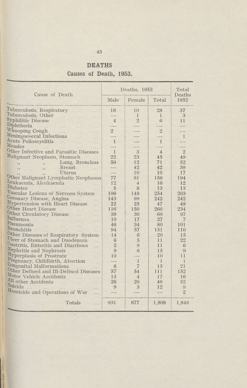 45 DEATHS Causes of Death, 1953. Cause of Death Deaths, 1953 Total Deaths 1952 Male Female Total Tuberculosis, Respiratory 18 10 28 37 Tuberculosis, Other 1 1 3 Syphilitic Disease 4 2 6 11 piphtheria — —. Whooping Cough 2 2 -Meningococcal Infections — — —. 1 Acute Poliomyelitis 1 1 .— Measles — Other Infective and Parasitic Diseases 1 3 4 2 Malignant Neoplasm, Stomach 22 23 45 49 ,, ,, Lung, Bronchus 59 12 71 52 „ „ Breast — 42 42 39 „ „ Uterus — 10 10 17 Other Malignant Lymphatic Neoplasms 77 81 158 194 Leukaemia, Aleukaemia 12 4 16 12 Diabetes 5 8 13 13 Vascular Lesions of Nervous System 106 148 254 263 Coronary Disease, Angina 143 99 242 242 Hhypertension with Heart Disease 22 25 47 48 Other Heart Disease 116 150 266 234 Other Circulatory Disease 39 30 69 97 Influenza 10 17 27 7 Pneumonia 46 34 80 101 Bronchitis 94 57 151 110 Other Diseases of Respiratory System 14 6 20 15 Ulcer of Stomach and Duodenum 6 5 11 22 Gastritis, Enteritis and Diarrhoea 2 9 11 6 Nephritis and Nephrosis 9 6 15 9 Hyperplasia of Prostrate 10 — 10 11 Pregnancy, Childbirth, Abortion — 1 1 1 Congenital Malformations 8 7 15 21 Other Defined and Ill-Defined Diseases 57 54 111 152 Motor Vehicle Accidents 13 4 17 16 All other Accidents 26 20 46 52 Suicide 9 3 12 9 Homeicide and Operations of War — — — 2 Totals 931 877 1,808 1,848