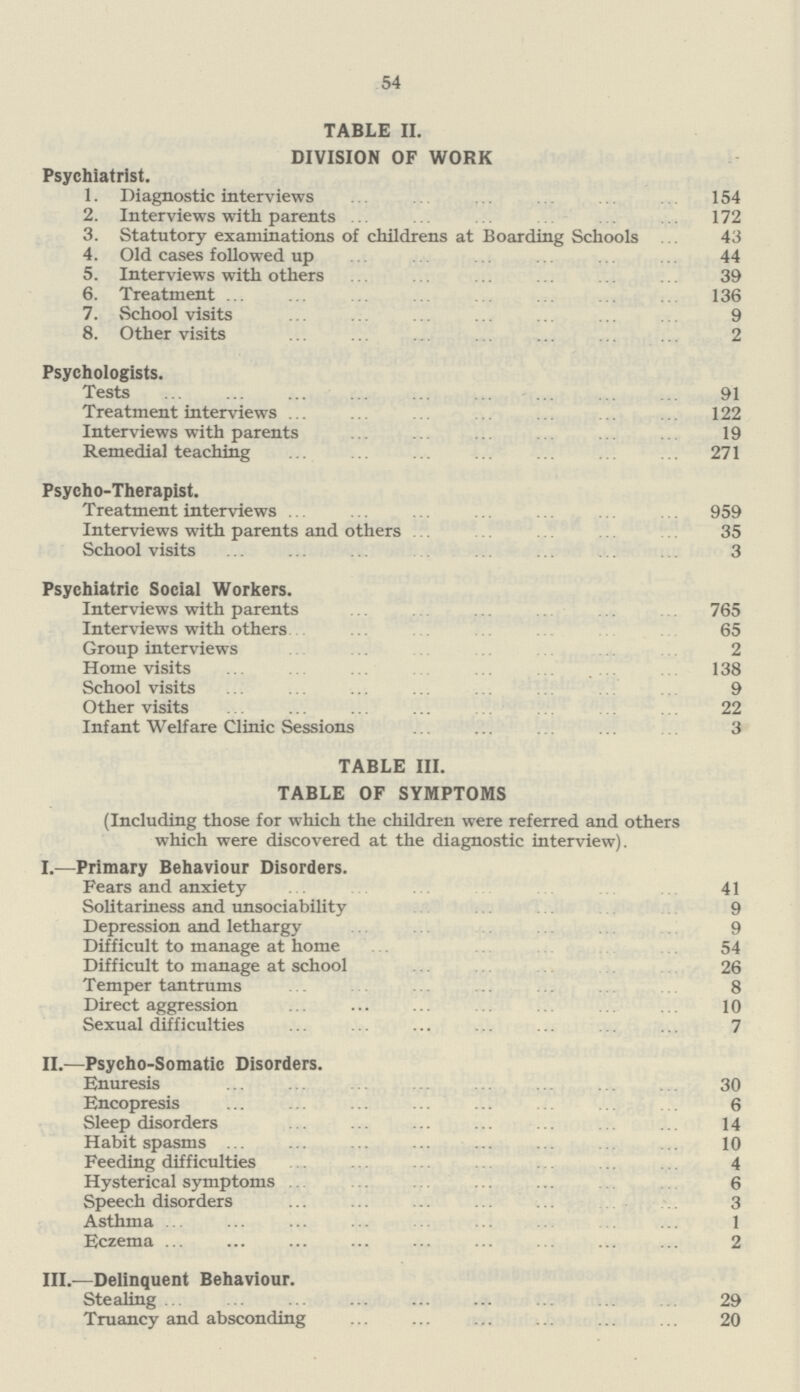 54 TABLE II. DIVISION OF WORK Psychiatrist. 1. Diagnostic interviews 154 2. Interviews with parents 172 3. Statutory examinations of childrens at Boarding Schools 43 4. Old cases followed up 44 5. Interviews with others 39 6. Treatment 136 7. School visits 9 8. Other visits 2 Psychologists. Tests 91 Treatment interviews 122 Interviews with parents 19 Remedial teaching 271 Psycho-Therapist. Treatment interviews 959 Interviews with parents and others 35 School visits 3 Psychiatric Social Workers. Interviews with parents 765 Interviews with others 65 Group interviews 2 Home visits 138 School visits 9 Other visits 22 Infant Welfare Clinic Sessions 3 TABLE III. TABLE OF SYMPTOMS (Including those for which the children were referred and others which were discovered at the diagnostic interview). I.—Primary Behaviour Disorders. Fears and anxiety 41 Solitariness and unsociability 9 Depression and lethargy 9 Difficult to manage at home 54 Difficult to manage at school 26 Temper tantrums 8 Direct aggression 10 Sexual difficulties 7 II.—Psycho-Somatic Disorders. Enuresis 30 Encopresis 6 Sleep disorders 14 Habit spasms 10 Feeding difficulties 4 Hysterical symptoms 6 Speech disorders 3 Asthma 1 Eczema ... 2 III.—Delinquent Behaviour. Stealing 29 Truancy and absconding 20