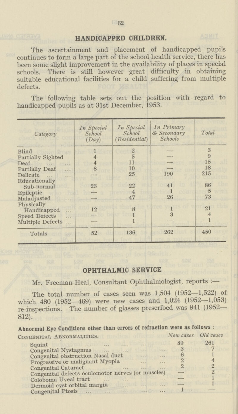 62 HANDICAPPED CHILDREN. The ascertainment and placement of handicapped pupils continues to form a large part of the school health service, there has been some slight improvement in the availability of places in special schools. There is still however great difficulty in obtaining suitable educational facilities for a child suffering from multiple defects. The following table sets out the position with regard to handicapped pupils as at 31st December, 1953. Category In Special School (Day) In Special School (Residential) In Primary & Secondary Schools Total Blind 1 2 - 3 Partially Sighted 4 5 — 9 Deaf 4 11 — 15 Partially Deaf 8 10 — 18 Delicate — 25 190 215 Educationally Sub-normal 23 22 41 86 Epileptic — 4 1 5 Maladjusted — 47 26 73 Physically Handicapped 12 8 1 21 Speed Defects — 1 3 4 Multiple Defects — 1 — 1 Totals 52 136 262 450 OPHTHALMIC SERVICE Mr. Freeman-Heal, Consultant Ophthalmologist, reports:— The total number of cases seen was 1,504 (1952—1,522) of which 480 (1952—469) were new cases and 1,024 (1952—1,053) re-inspections. The number of glasses prescribed was 941 (1952— 812). Abnormal Eye Conditions other than errors of refraction were as follows: Congenital Abnormalities. New cases Old cases Squint 89 261 Congenital Nystagmus 3 7 Congenital obstruction Nasal duct 6 1 Progressive or malignant Myopia 2 4 Congenital Cataract 2 2 Congenital defects oculomotor nerves (or muscles) — 2 Coloboma Uveal tract — 1 Dermoid cyst orbital margin — 1 Congenital Ptosis 1 —