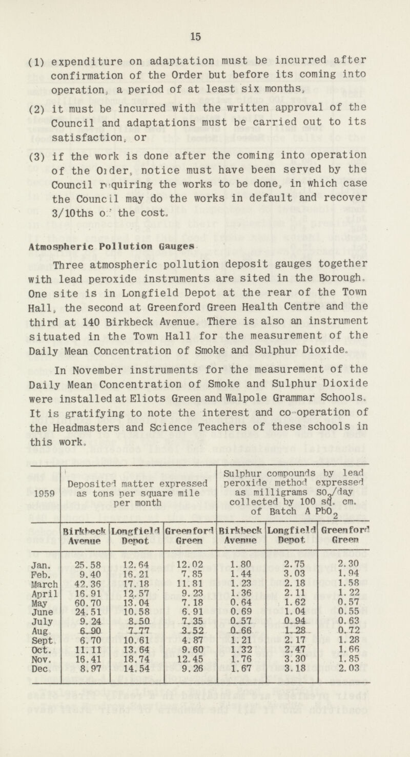 15 (1) expenditure on adaptation must be incurred after confirmation of the Order but before its coming into operation; a period of at least six months, (2) it must be incurred with the written approval of the Council and adaptations must be carried out to its satisfaction, or (3) if the work is done after the coming into operation of the Older, notice must have been served by the Council r quiring the works to be done, in which case the Council may do the works in default and recover 3/10ths o ' the cost. Atmospheric Pollution Gauges Three atmospheric pollution deposit gauges together with lead peroxide instruments are sited in the Borough, One site is in Longfield Depot at the rear of the Town Hall, the second at Greenford Green Health Centre and the third at 140 Birkbeck Avenue, There is also an instrument situated in the Town Hall for the measurement of the Daily Mean Concentration of Smoke and Sulphur Dioxide., In November instruments for the measurement of the Daily Mean Concentration of Smoke and Sulphur Dioxide were installed at Eliots Green and Walpole Grammar Schools, It is gratifying to note the interest and co operation of the Headmasters and Science Teachers of these schools in this work. 1959 Deposited matter expressed as tons per square mile per month Sulphur compounds by lead peroxide method expressed as milligrams S0„/day collected by 100 sq. cm. of Batch A Pb02 Birkbeck Avenue Longfield Depot Greenford Green Birkbeck Avenue Longfield Depot Green for Green Jan. 25.58 12. 64 12.02 1.80 2.75 2.30 Feb. 9.40 16. 21 7.85 1.44 3.03 1.94 March 42.36 17. 18 11.81 1. 23 2. 18 1.58 April 16.91 12.57 9. 23 1.36 2.11 1. 22 May 60.70 13 . 04 7. 18 0.64 1.62 0.57 June 24.51 10.58 6.91 0.69 1.04 0.55 July 9. 24 3.50 7.35 0.57 0.34 0.63 Aug 6.90 7.77 3.52 0.66 1.28 0.72 Sept 6.70 10,61 4.87 1.21 2.17 1. 28 Oct. 11.11 13.64 9.60 1.32 2.47 1.66 Nov. 16.41 18.74 12.45 1.76 3.30 1.85 Dec 8.97 14.54 9.26 1.67 3.18 2.03