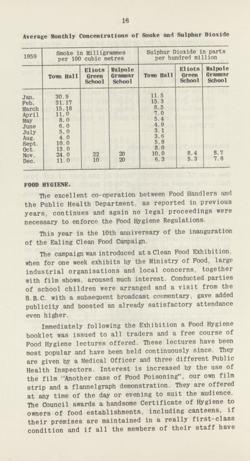 16 Average Monthly Concentrations of Smoke and Sulphur Dioxide 1959 Smoke in Milligrammes per 100 cubic metres Sulphur Dioxide in parts per hundred million Town Hall Eliots Green School Walpole Grammar School Town Hall Eliots Green School Walpole Grammar School Jan. 30,9 11.5 Feb. 31.17 15. 3 March 15.18 8.5 April 11.0 7.0 May 8. 0 5.4 June 6. 0 4.9 July 5. 0 3 1 Aug 4 0 3,6 Sept 10.0 5.9 Oct 13.0 8 0 Nov. 24.0 22 20 10.0 8.4 8.7 Dec 11.0 10 20 6.3 5.3 7.6 FOOD HYGIENE. The excellent co-operation between Pood Handlers and the Public Health Department; as reported in previous years, continues and again no legal proceedings were necessary to enforce the Pood Hygiene Regulations This year is the 10th anniversary of the inauguration of the Ealing Clean Pood Campaign. The campaign was introduced at a Clean Pood Exhibition when for one week exhibits by the Ministry of Pood, large industrial organisations and local concerns. together with film shows, aroused much interest. Conducted parties of school children were arranged and a visit from the B.B.C. with a subsequent broadcast commentary, gave added publicity and boosted an already satisfactory attendance even higher. Immediately following the Exhibition a Pood Hygiene booklet was issued to all traders and a free course of Pood Hygiene lectures offered. These lectures have been most popular and have been held continuously since. They are given by a Medical Officer and three different Public Health Inspectors, Interest is increased by the use of the film Another case of Pood Poisoning our own film strip and a flannelgraph demonstration. They are offered at any time of the day or evening to suit the audience. The Council awards a handsome Certificate of Hygiene to owners of food establishments, including canteens, if their premises are maintained in a really first-class condition and if all the members of their staff have