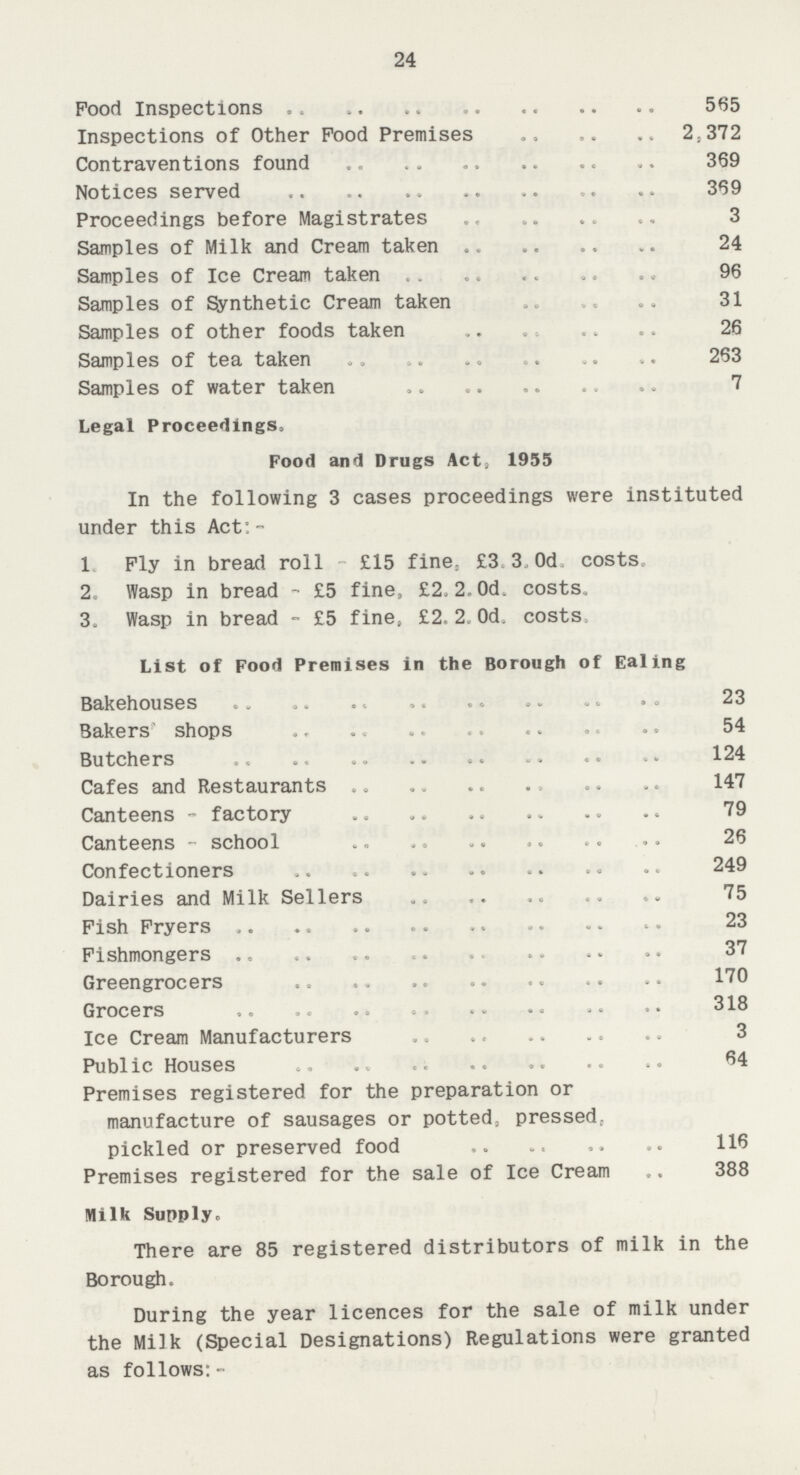 24 Pood Inspections 565 Inspections of Other Pood Premises 2372 Contraventions found 369 Notices served 369 Proceedings before Magistrates 3 Samples of Milk and Cream taken 24 Samples of Ice Cream taken 96 Samples of Synthetic Cream taken 31 Samples of other foods taken 26 Samples of tea taken 263 Samples of water taken 7 Legal Proceedings, Food and Drugs Act 1955 In the following 3 cases proceedings were instituted under this Act:- 1. Ply in bread roll- £15 fine, £3.3.0d costs. 2. Wasp in bread - £5 fine, £2.2.0d costs. 3. Wasp in bread - £5 fine £2.2.0d.costs List of Food Premises in the Borough of Ealing Bakehouses 23 Bakers shops 54 Butchers 124 Cafes and Restaurants 147 Canteens - factory 79 Canteens - school 26 Confectioners 249 Dairies and Milk Sellers 75 Pish Fryers 23 Fishmongers 37 Greengrocers 170 Grocers 318 Ice Cream Manufacturers 3 Public Houses 64 Premises registered for the preparation or manufacture of sausages or potted, pressed, pickled or preserved food 116 Premises registered for the sale of Ice Cream 388 Milk Supply, There are 85 registered distributors of milk in the Borough. During the year licences for the sale of milk under the Mi]k (Special Designations) Regulations were granted as follows:-