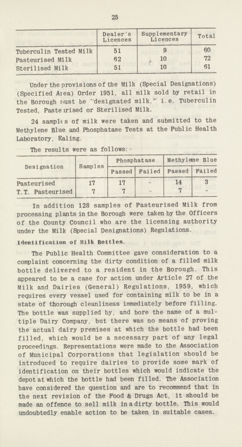 25  Dealer's Licences Supplementary Licences Total Tuberculin Tested Milk 51 9 60 Pasteurised Milk 62 10 72 Sterilised Milk 51 10 61 Under the provisions of the Milk (Special Designations) (Specified Area) Order 1951, all milk sold by retail in the Borough must be designated milk, i.e. Tuberculin Tested, Pasteurised or Sterilised Milk. 24 samples of milk were taken and submitted to the Methylene Blue and Phosphatase Tests at the Public Health Laboratory, Ealing. The results were as follows:- Designation Samples Phosphatase Methylene Blue Passed Failed Passed Failed Pasteurised 17 17 - 14 3 T.T. Pasteurised 7 7 - 7 - In addition 128 samples of Pasteurised Milk from processing plants in the Borough were taken by the Officers of the County Council who are the licensing authority under the Milk (Special Designations) Regulations. Identification of Milk Bottles. The Public Health Committee gave consideration to a complaint concerning the dirty condition of a filled milk bottle delivered to a resident in the Borough This appeared to be a case for action under Article 27 of the Milk and Dairies (General) Regulations, 1959, which requires every vessel used for containing milk to be in a state of thorough cleanliness immediately before filling. The bottle was supplied by and bore the name of a mul tiple Dairy Company, but there was no means of proving the actual dairy premises at which the bottle had been filled, which would be a necessary part of any legal proceedings. Representations were made to the Association of Municipal Corporations that legislation should be introduced to require dairies to provide some mark of identification on their bottles which would indicate the depot at which the bottle had been filled. The Association have considered the question and are to recommend that in the next revision of the Pood & Drugs Act, it should be made an offence to sell milk in a dirty bottle. This would undoubtedly enable action to be taken in suitable cases.