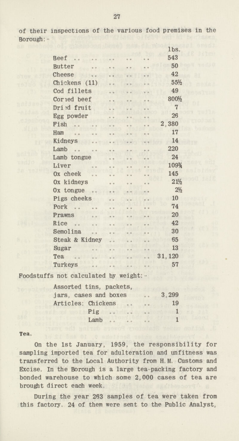 27 of their inspections of the various food premises in the Borough: lbs. Beef 543 Butter 50 Cheese 42 Chickens (11) 55½ Cod fillets 49 Coned beef 800½ Dried fruit 7 Egg powder 26 Pish 2.380 Ham 17 Kidneys 14 Lamb 220 Lamb tongue 24 Liver 109½ Ox cheek 145 Ox kidneys 21½ Ox tongue 2½ Pigs cheeks 10 Pork 74 Prawns 20 Rice 42 Semolina 30 Steak & Kidney 65 Sugar 13 Tea 31,120 Turkeys 57 Foodstuffs not calculated by weight:- Assorted tins, packets, jars, cases and boxes 3,299 Articles: Chickens 19 Pig 1 Lamb 1 Tea. On the 1st January, 1959, the responsibility for sampling imported tea for adulteration and unfitness was transferred to the Local Authority from H.M. Customs and Excise. In the Borough is a large tea-packing factory and bonded warehouse to which some 2,000 cases of tea are brought direct each week. During the year 263 samples of tea were taken from this factory. 24 of them were sent to the Public Analyst,