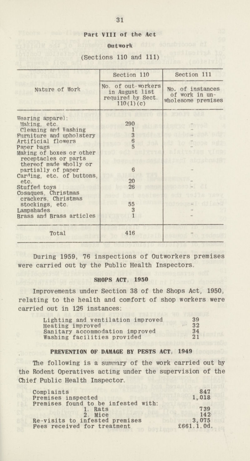 31 Part VIII of the Act Outwork (Sections 110 and 111) Section 110 Section 111 Nature of Work No of out workers in August list required by Sect 110(1)(c) No. of instances of work in un wholesome premises Wearing appared: Making etc 290 - Cleaning and Washing 1 - Furniture and upholstery 3 - Artificial flowers 6 - Paper bags 5 - Making of boxes or other receptacles or parts thereof made wholly or partially of paper 6 - Carding, etc, of buttons, etc 20 - Stuffed toys 26 - Cosaques Christmas crackers, Christmas stockings, etc 55 - Lampshades 3 - Brass and Brass articles 1 - Total 416 - During 1959, 76 inspections of Outworkers premises were carried out by the Public Health Inspectors, SHOPS ACT 1950 Improvements under Section 38 of the Shops Act, 1950. relating to the health and comfort of shop workers were carried out in 126 instances; Lighting and ventilation improved 39 Heating improved 32 Sanitary accommodation improved 34 Washing facilities provided 21 PREVENTION OF DAMAGE BY PESTS ACT, 1949 The following is a summary of the work carried out by the Rodent Operatives acting under the supervision of the Chief Public Health Inspector. Complaints 847 Premises inspected 1,018 Premises found to be infested with: 1 Rats 739 2 Mice 142 Re-visits to infested premises 3,075 Pees received for treatment £661.1.0d.