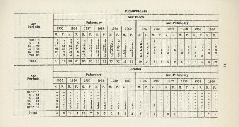 11 TUBERCULOSIS Age Periods New Cases Palmonary Non Pulmonary 1955 1956 1957 1958 1959 1960 1955 1956 1957 1958 1959 1960 M. F. M. F. M. F. M. F. M. F. M. F. M. F. M. F. M. F. M. F. M. F. M. F. Under 5 1 - 2 1 4 1 1 2 1 2 - - 1 - 1 - - 1 - - - - - - 5 - 14 1 1 2 5 4 1 1 1 4 - - 3 2 4 - - - - - - - - 1 - 15 - 24 16 14 14 21 16 12 16 10 10 10 9 5 2 3 2 - 1 1 - 1 1 1 - 2 25-44 21 26 22 21 18 12 20 12 24 11 13 22 2 4 1 4 2 6 3 1 - 1 2 8 45 - 64 23 7 29 9 26 5 23 5 31 4 21 6 1 2 4 1 3 1 2 1 3 - 3 2 Over 65 6 3 4 4 12 2 4 2 3 5 5 3 2 1 - - - - - - 1 3 - - Total 68 51 73 61 80 33 65 32 73 32 48 39 10 14 8 5 6 9 5 3 5 5 6 12 Age Periods Deaths Pulmonary Non Pulmonary 1955 1956 1957 1958 1959 1960 1955 1956 1957 1958 1959 1960 M. F. M. F. M. F. M. F. M. F. M. F. M. F. M. F. M. F. M. F. M. F. M. F. Under 5 - - - - - - - - - - - - 1 - - - - - - - - - - - 5-14 - - - - - - - - - - - - - - - - - - - - - - - - 15-24 - 1 - - - - - - - - - - - - - - 1 - - - - - - - 25-44 3 1 1 - 1 2 1 1 - - 2 - 1 - - - - - - - - - - - 45-64 5 - 11 2 6 3 2 2 1 2 3 1 1 - 1 - 1 - - - - - 1 - Over 65 6 1 5 2 6 2 2 2 1 1 3 1 - - - - - 1 - - - 1 - - Total 4 3 17 4 13 7 5 5 2 3 8 2 3 •• 1 2 1 - - - 1 1 -